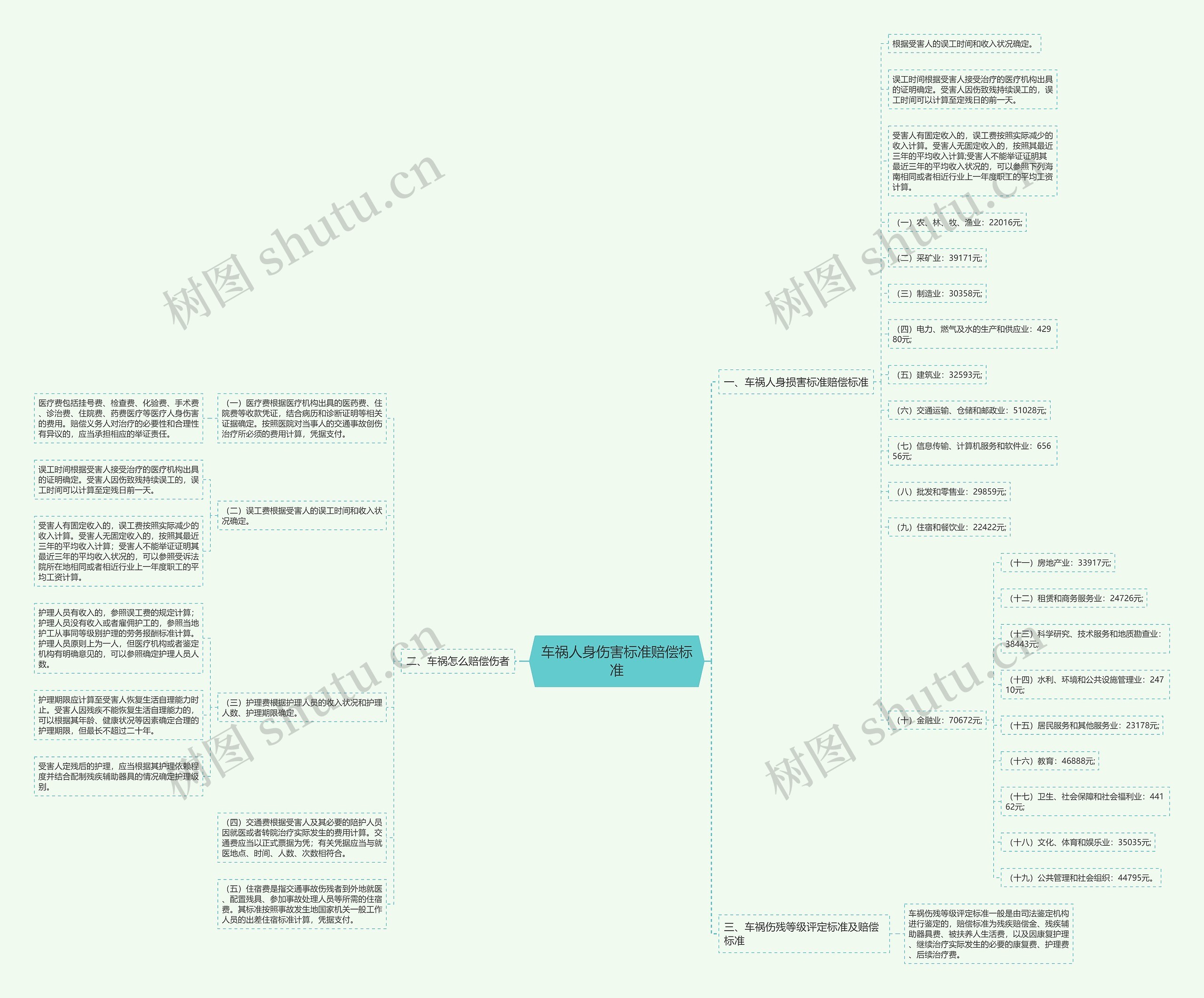 车祸人身伤害标准赔偿标准思维导图