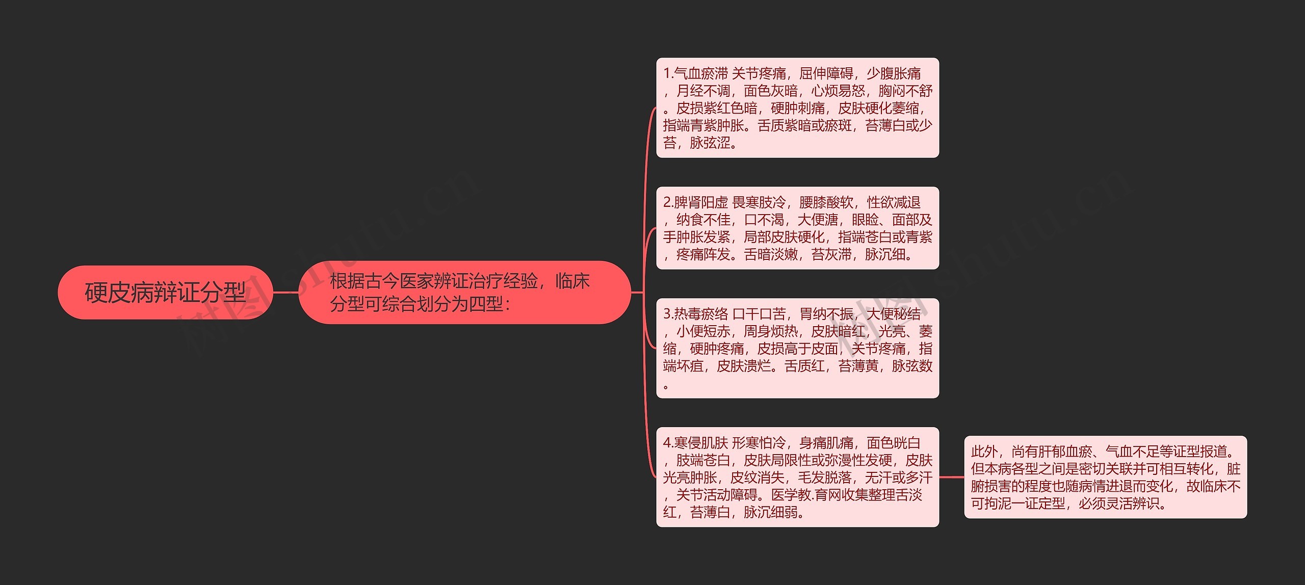 硬皮病辩证分型