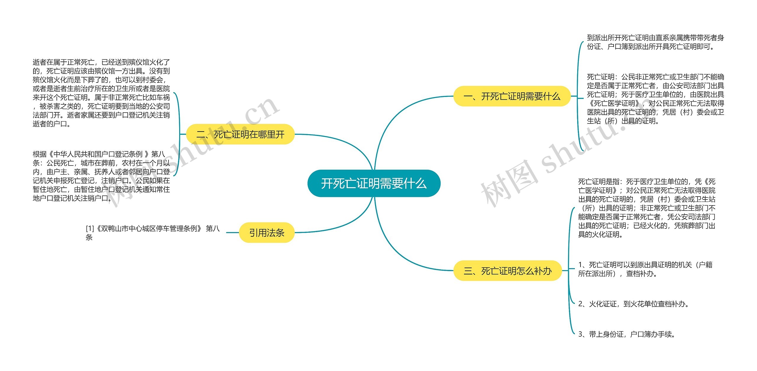 开死亡证明需要什么思维导图