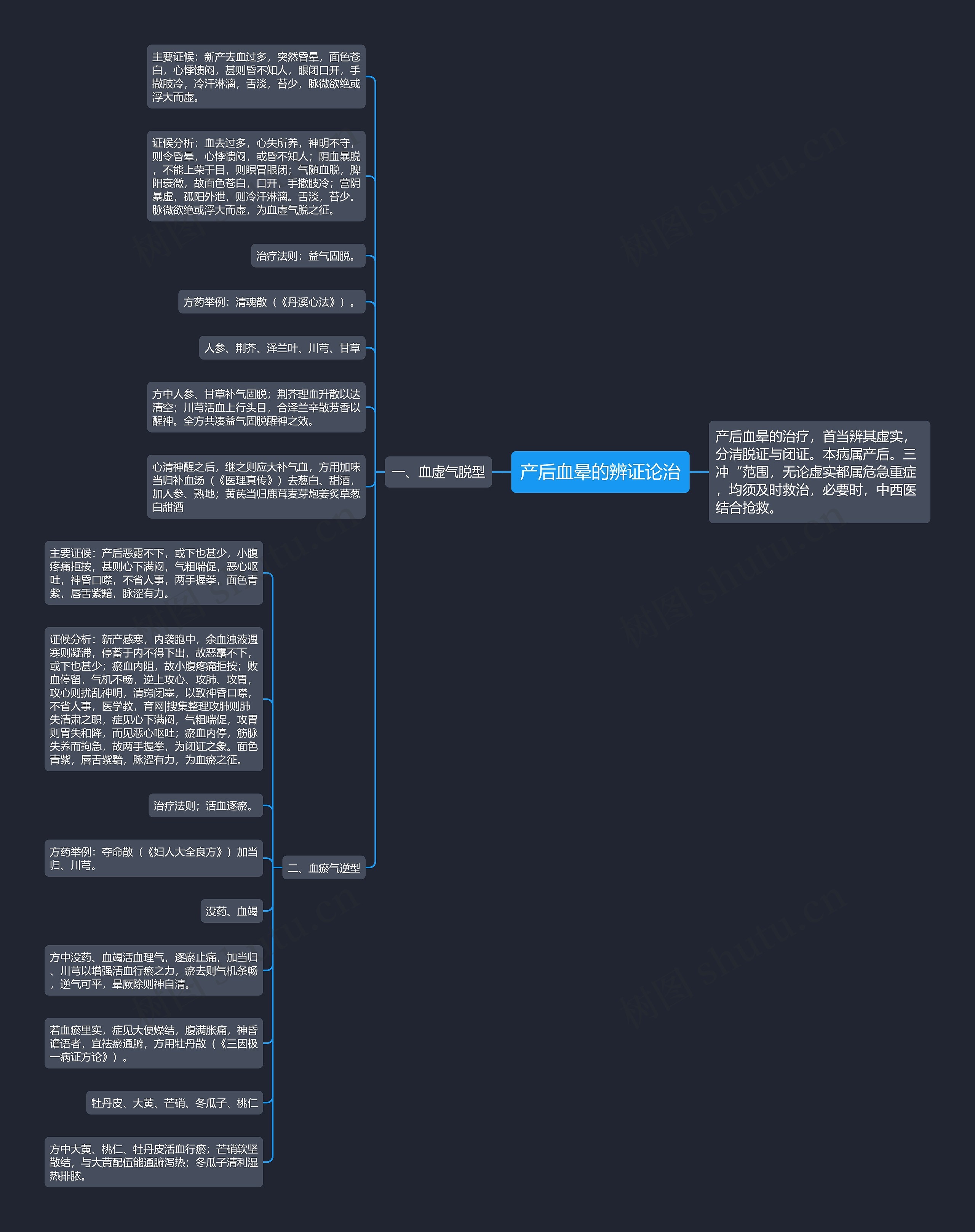 产后血晕的辨证论治思维导图