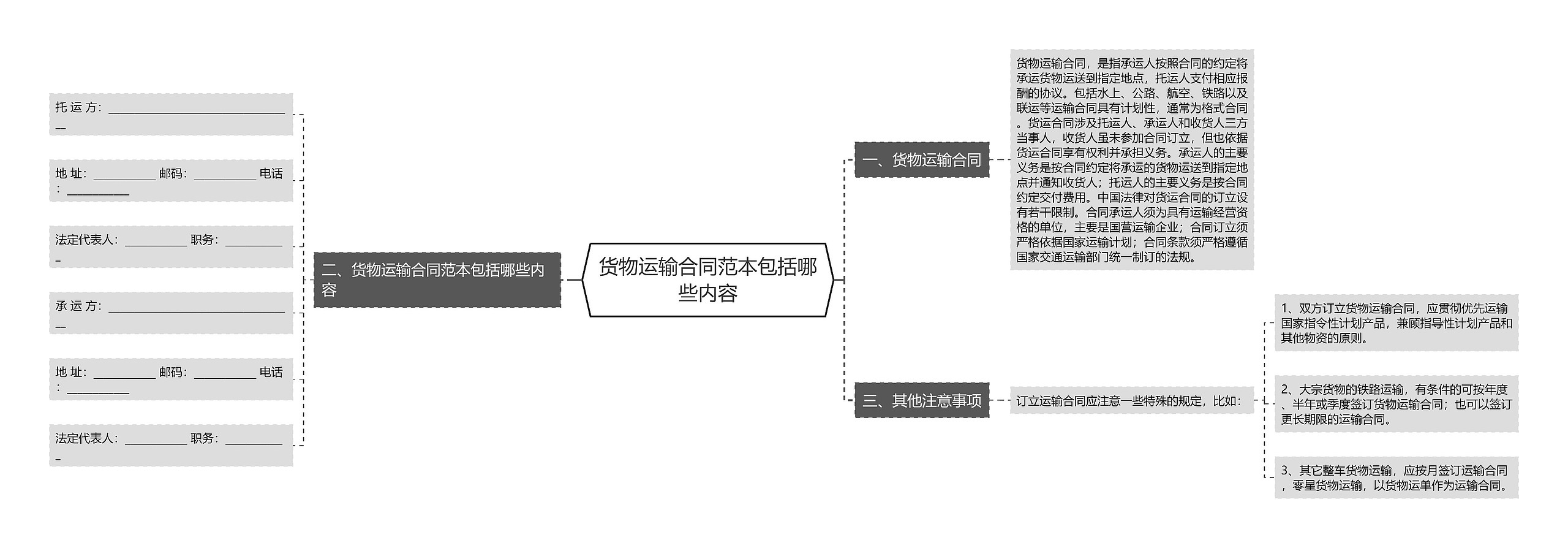 货物运输合同范本包括哪些内容思维导图