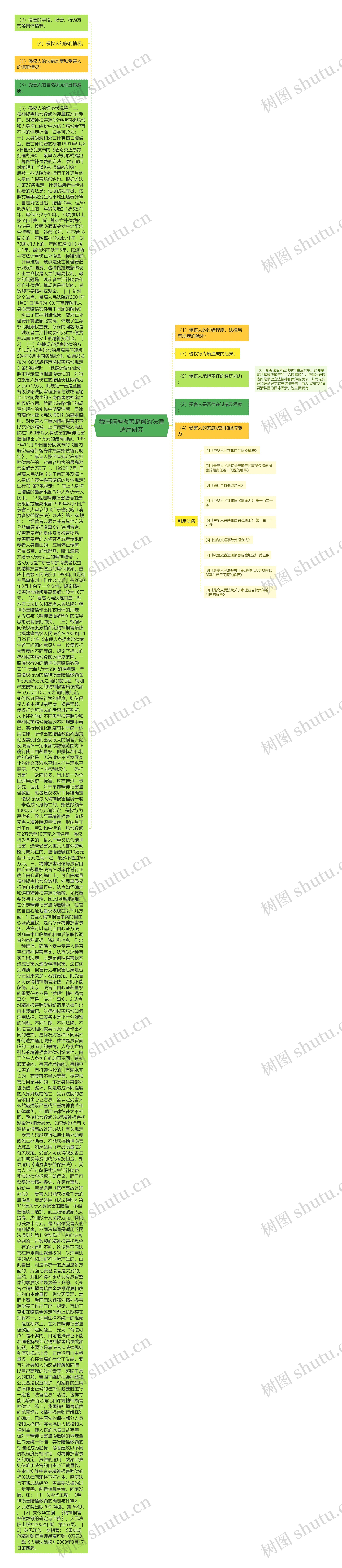 我国精神损害赔偿的法律适用研究思维导图