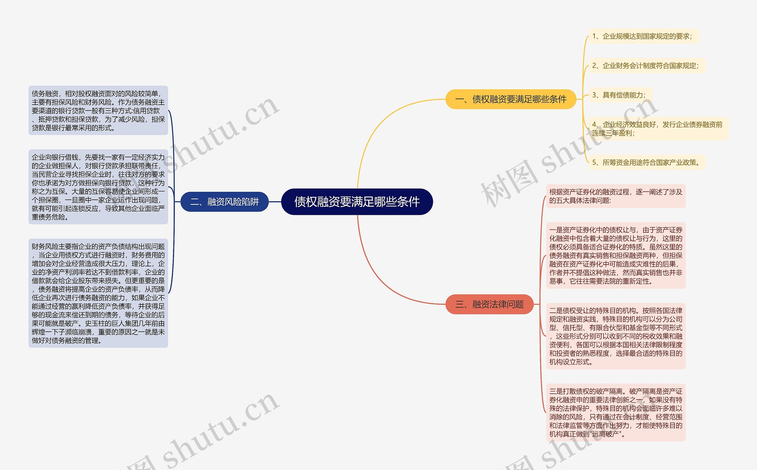 债权融资要满足哪些条件思维导图