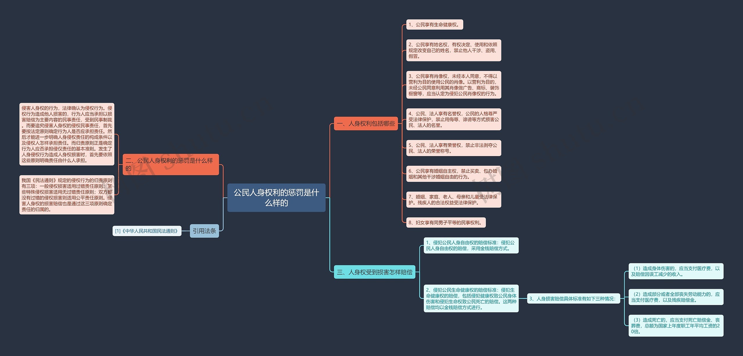 公民人身权利的惩罚是什么样的思维导图