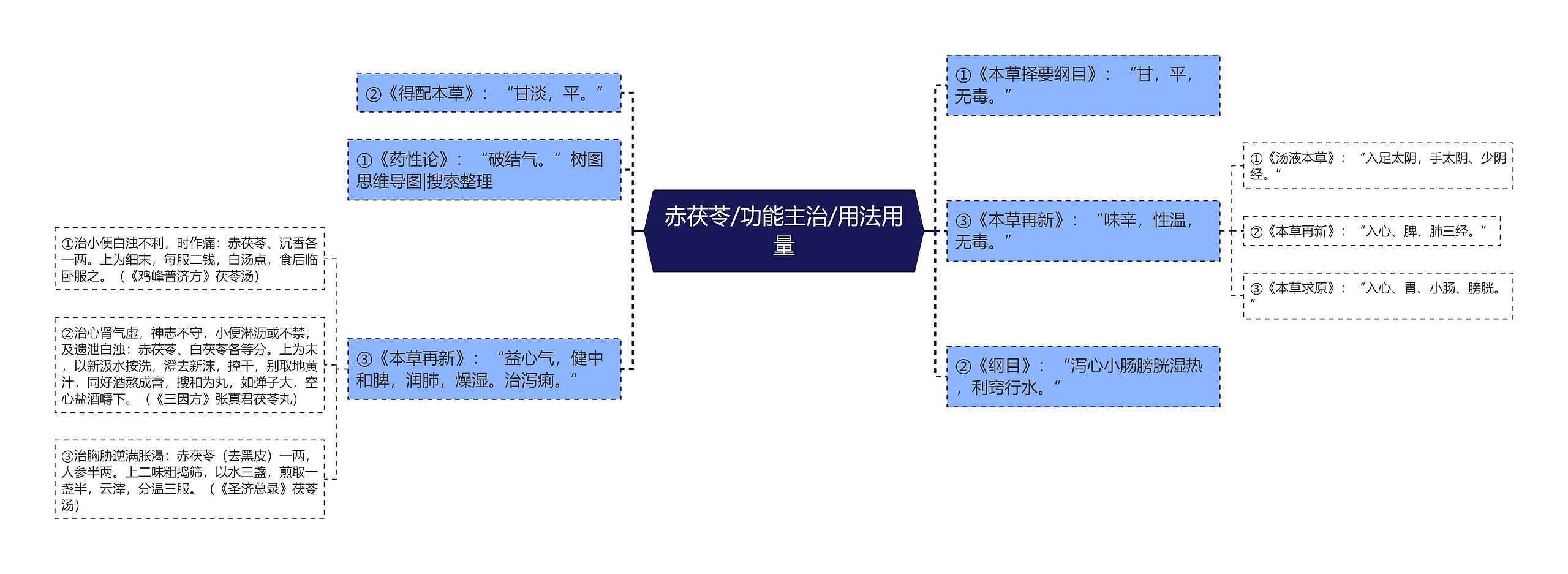 赤茯苓/功能主治/用法用量思维导图