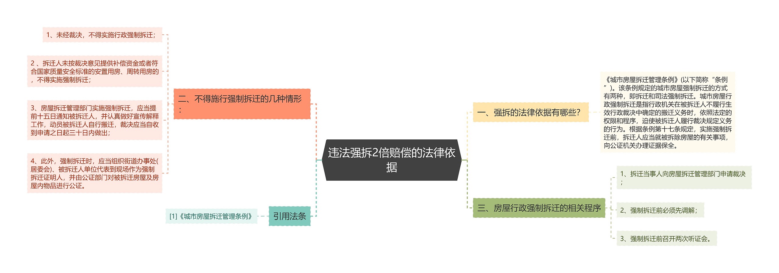 违法强拆2倍赔偿的法律依据思维导图