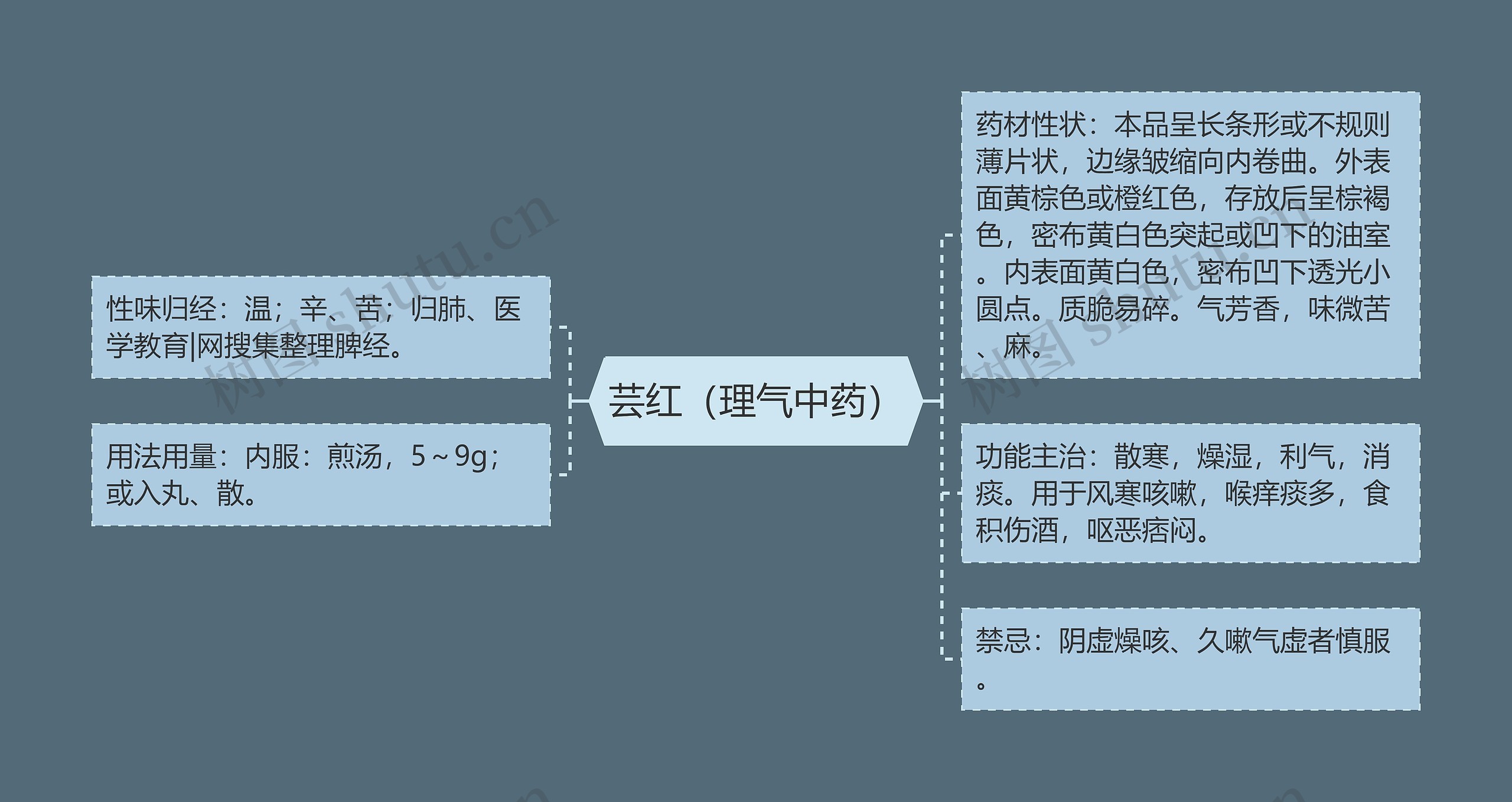 芸红（理气中药）思维导图