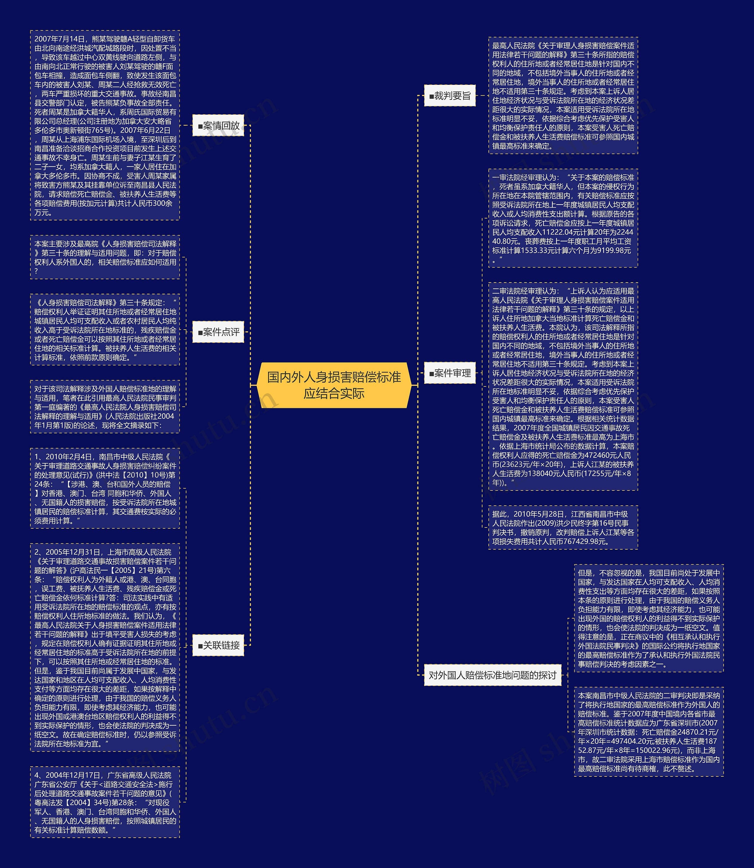 国内外人身损害赔偿标准应结合实际思维导图