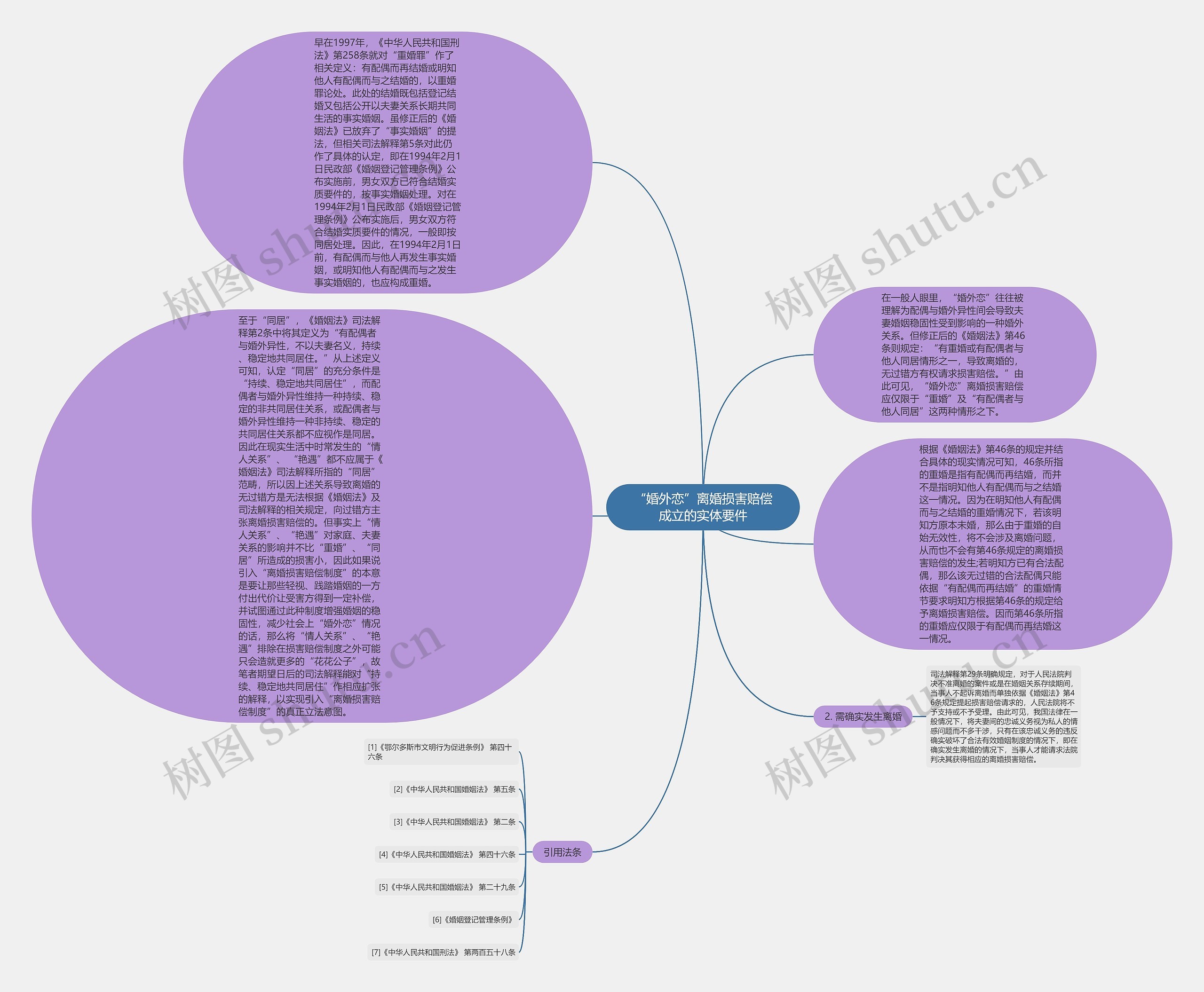 “婚外恋”离婚损害赔偿成立的实体要件思维导图