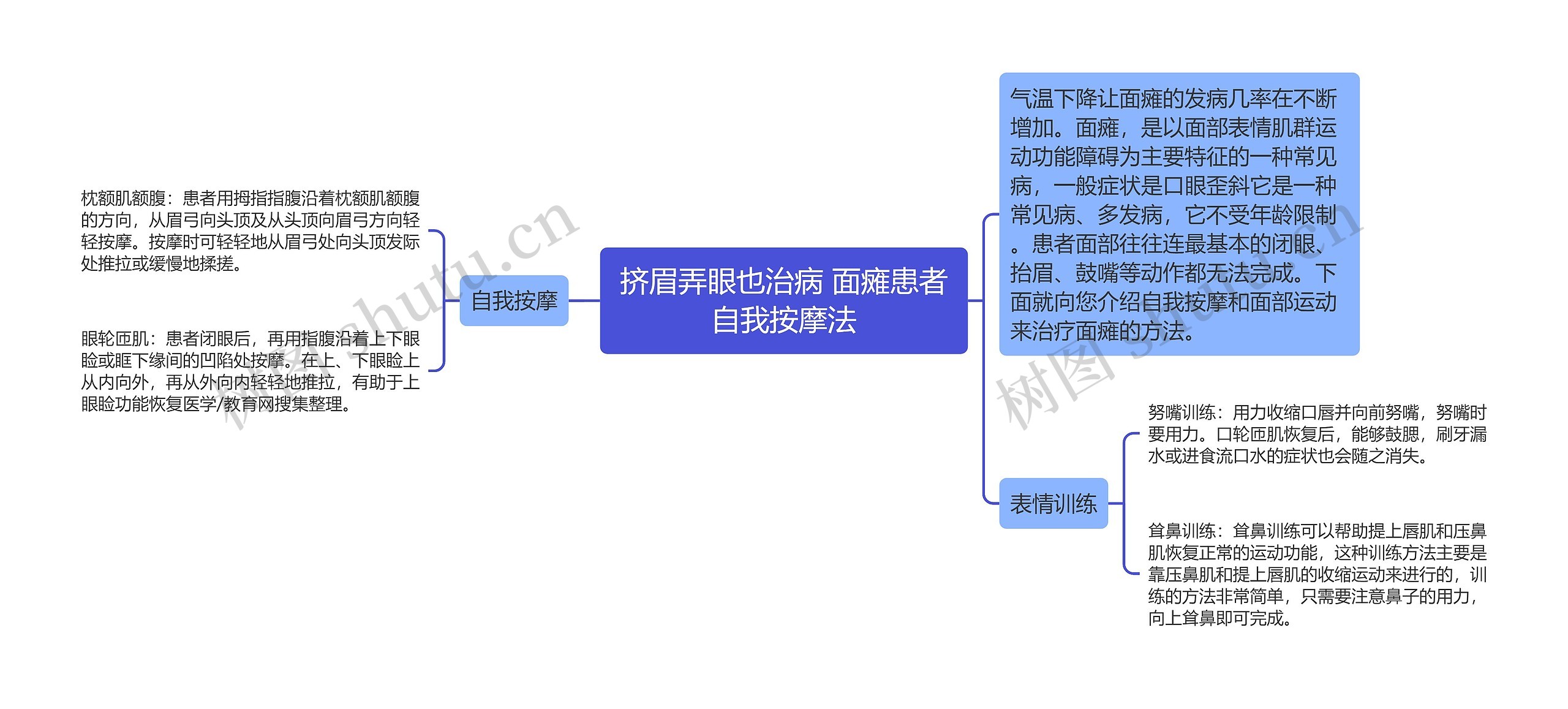 挤眉弄眼也治病 面瘫患者自我按摩法思维导图