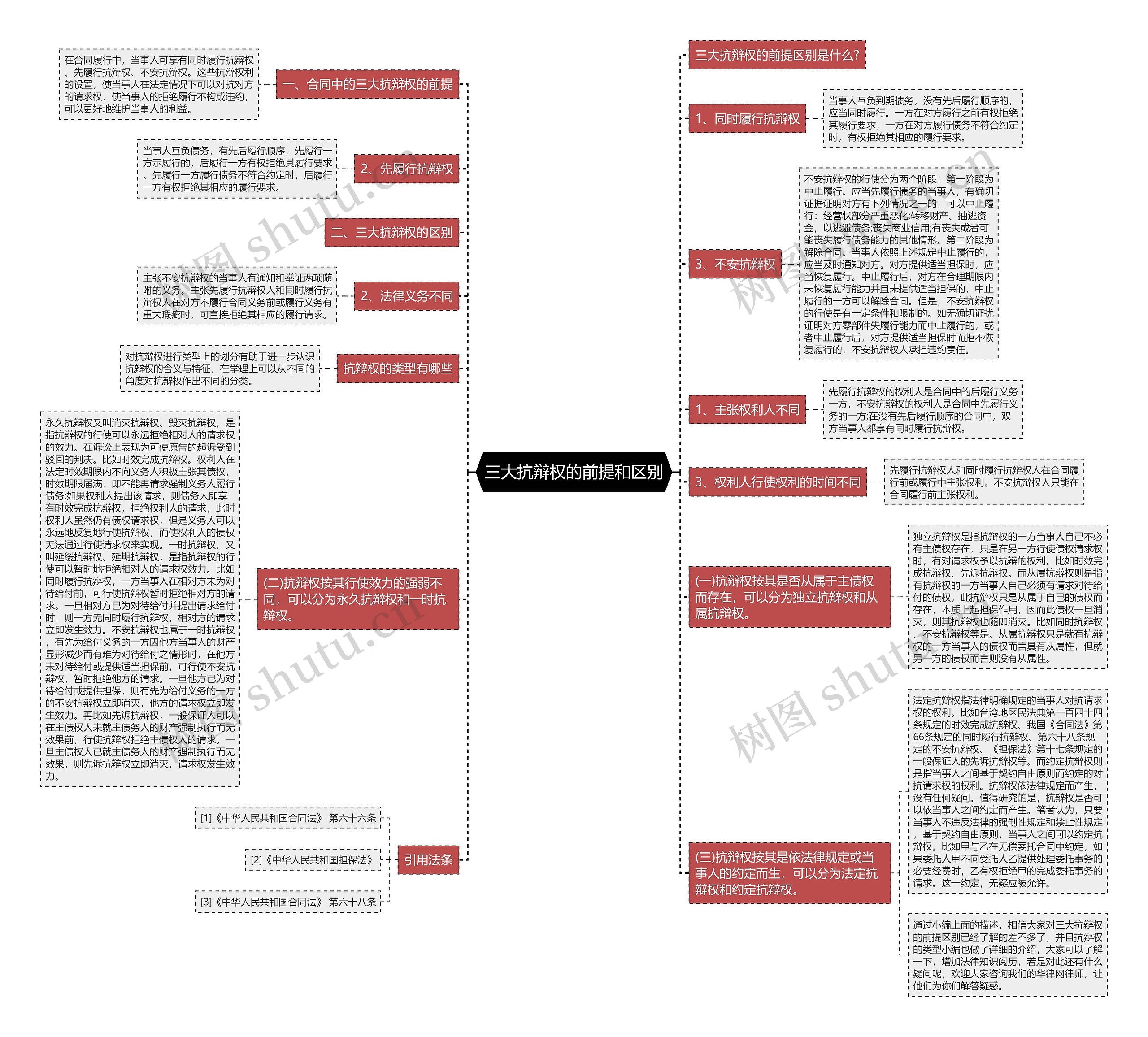 三大抗辩权的前提和区别思维导图