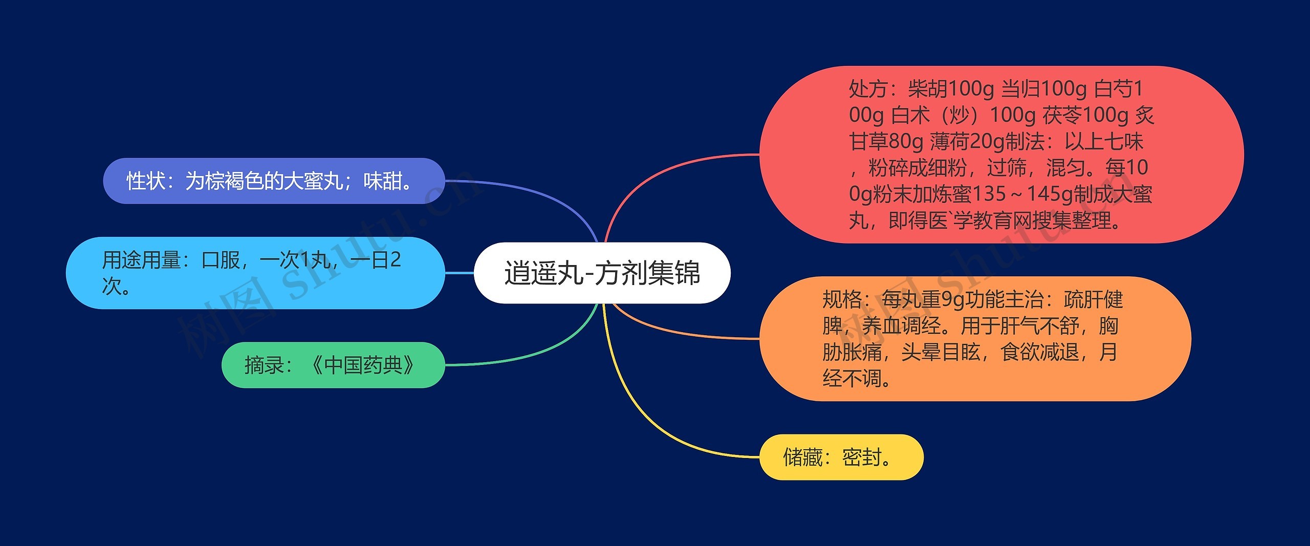 逍遥丸-方剂集锦思维导图