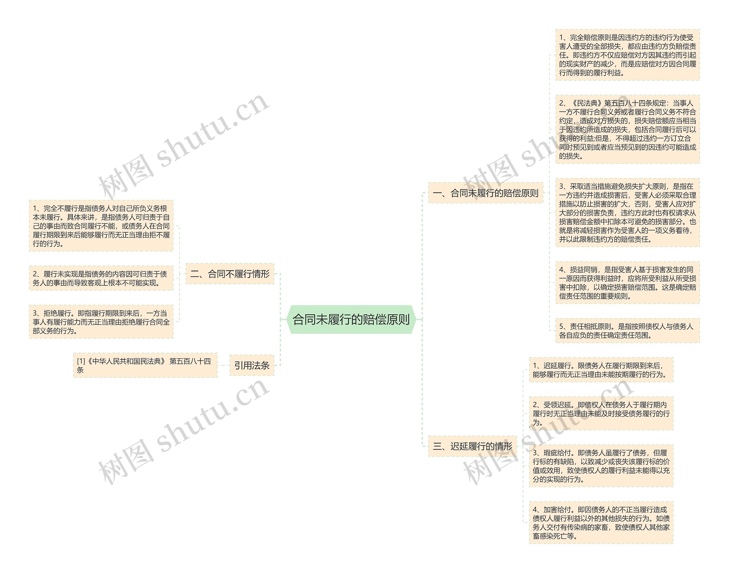 合同未履行的赔偿原则 合同未履行的赔偿原则