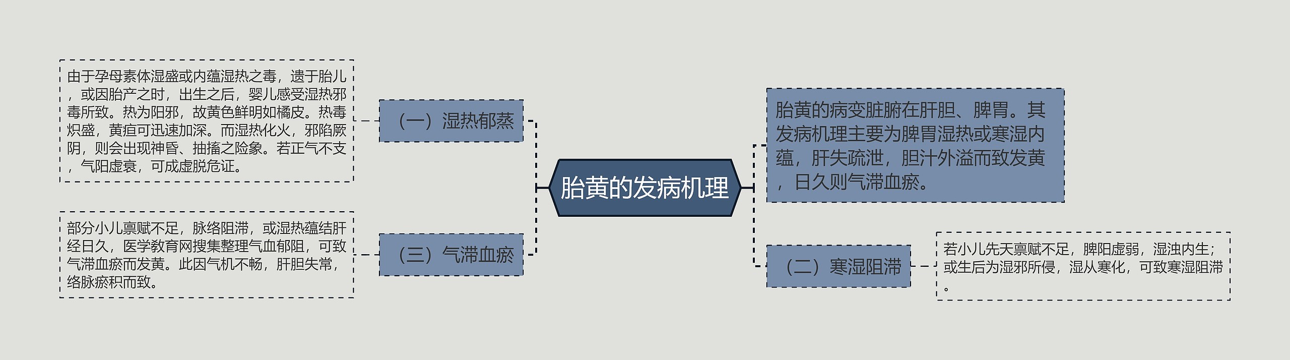 胎黄的发病机理思维导图