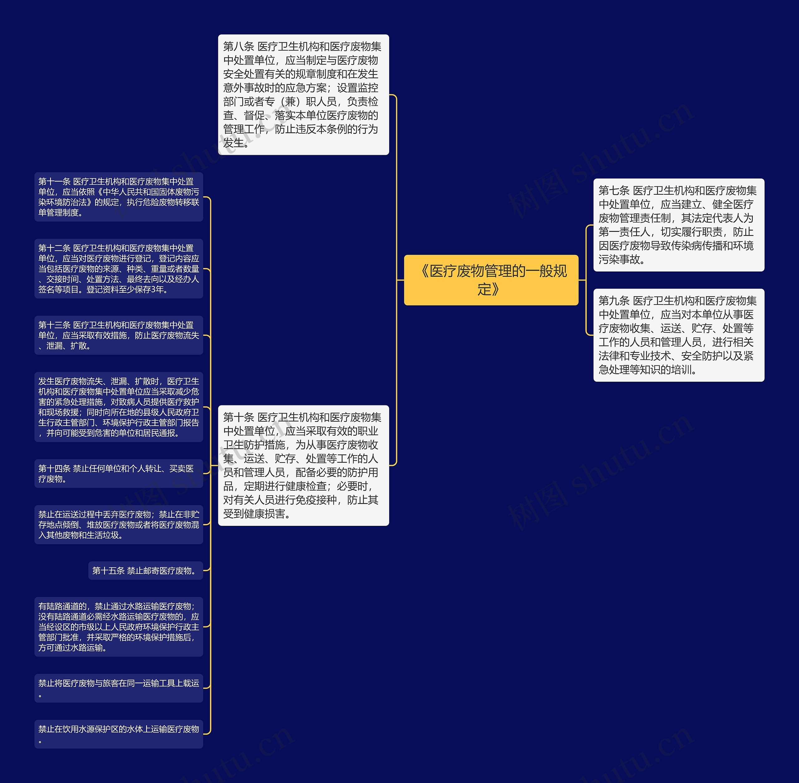 《医疗废物管理的一般规定》思维导图