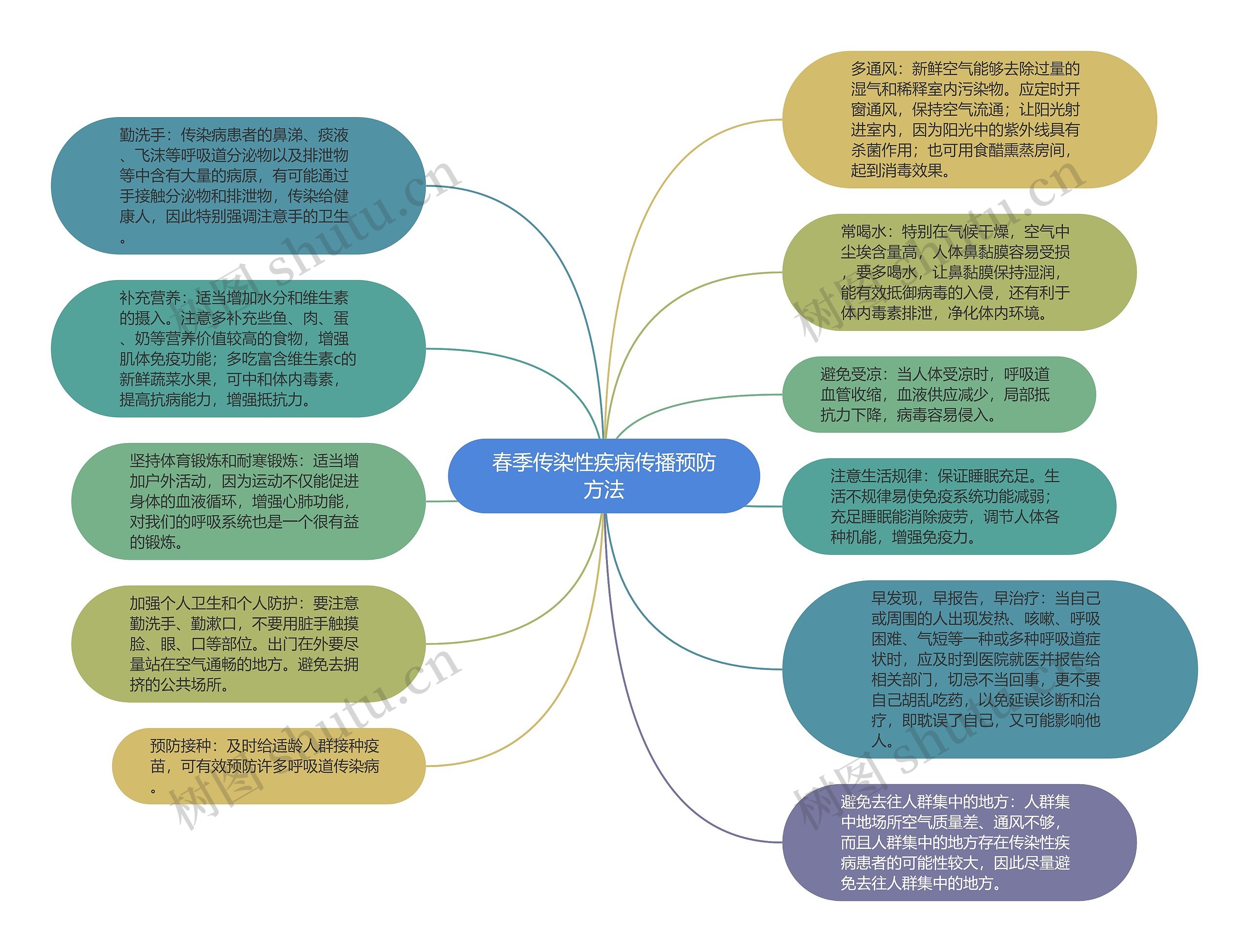 春季传染性疾病传播预防方法思维导图