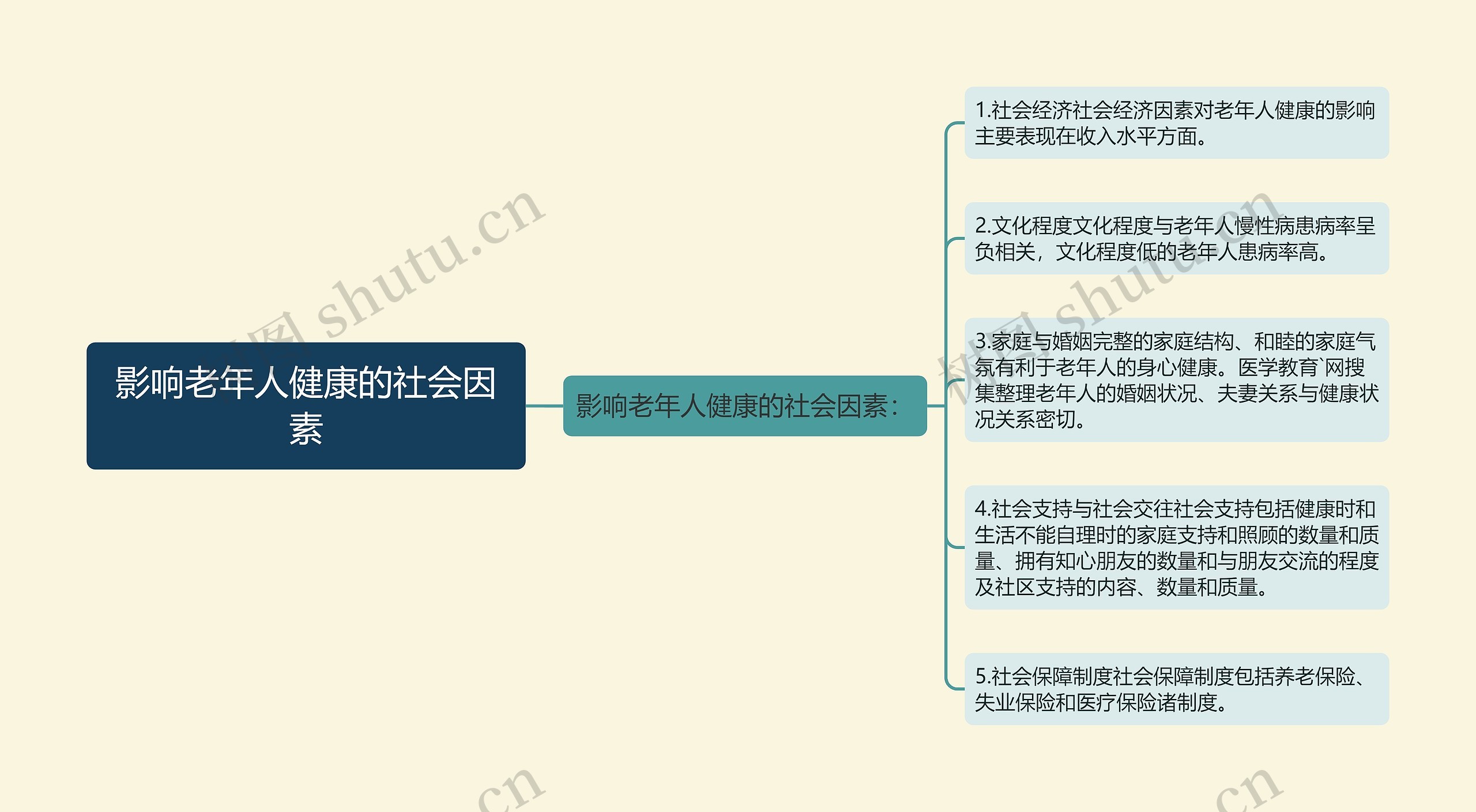 影响老年人健康的社会因素 影响老年人健康的社会因素
