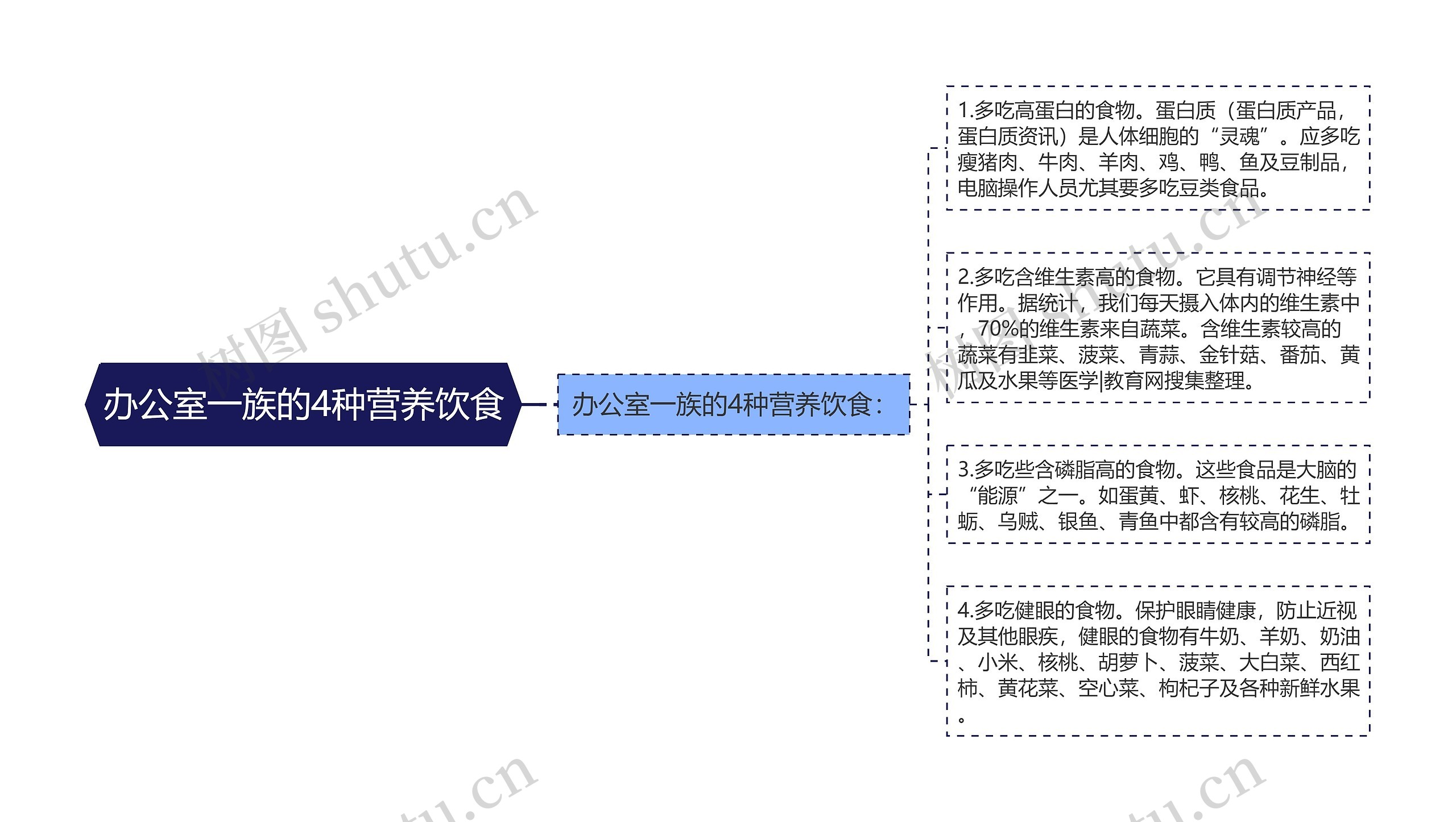 办公室一族的4种营养饮食思维导图