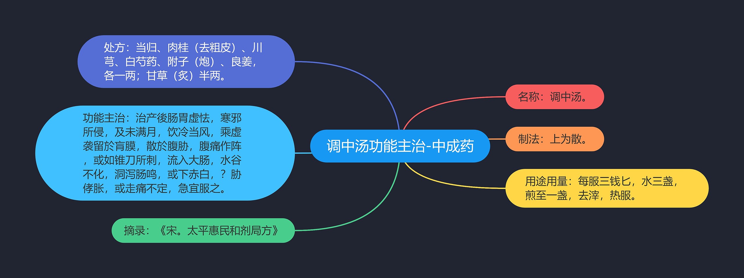 调中汤功能主治-中成药思维导图