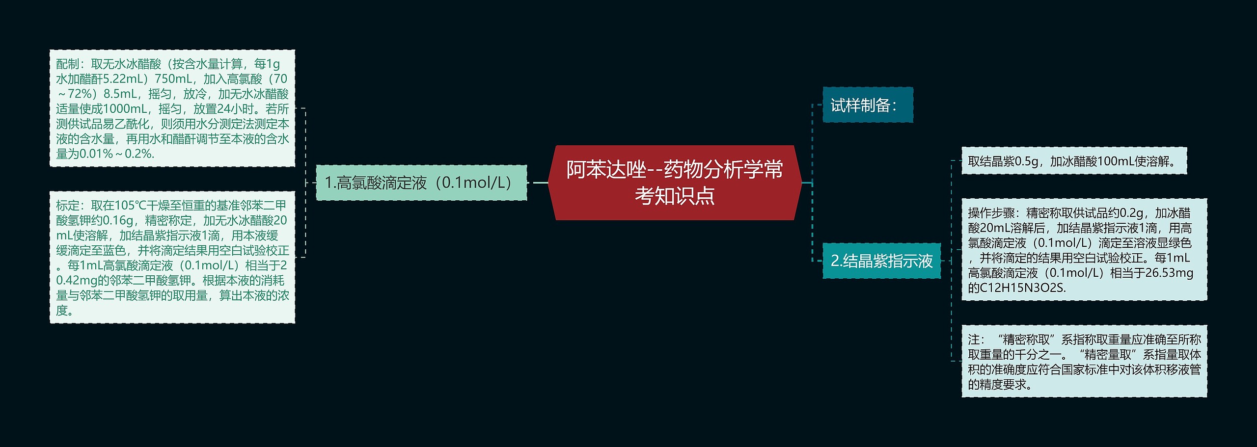 阿苯达唑--药物分析学常考知识点思维导图