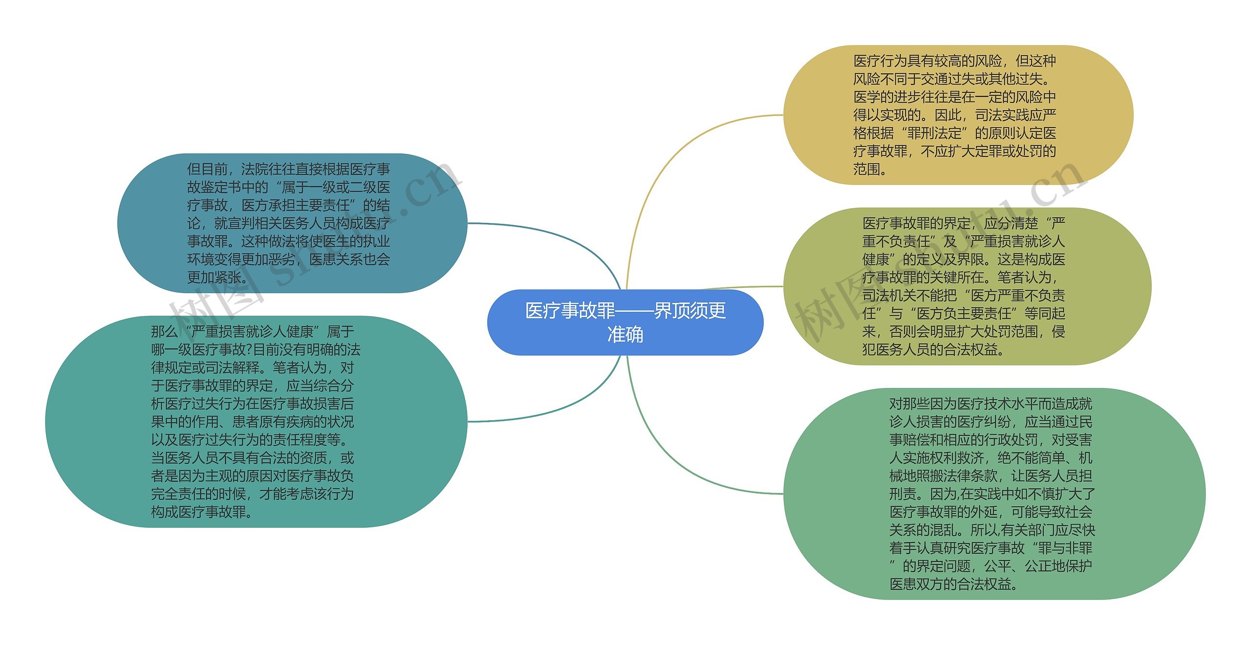 医疗事故罪——界顶须更准确思维导图