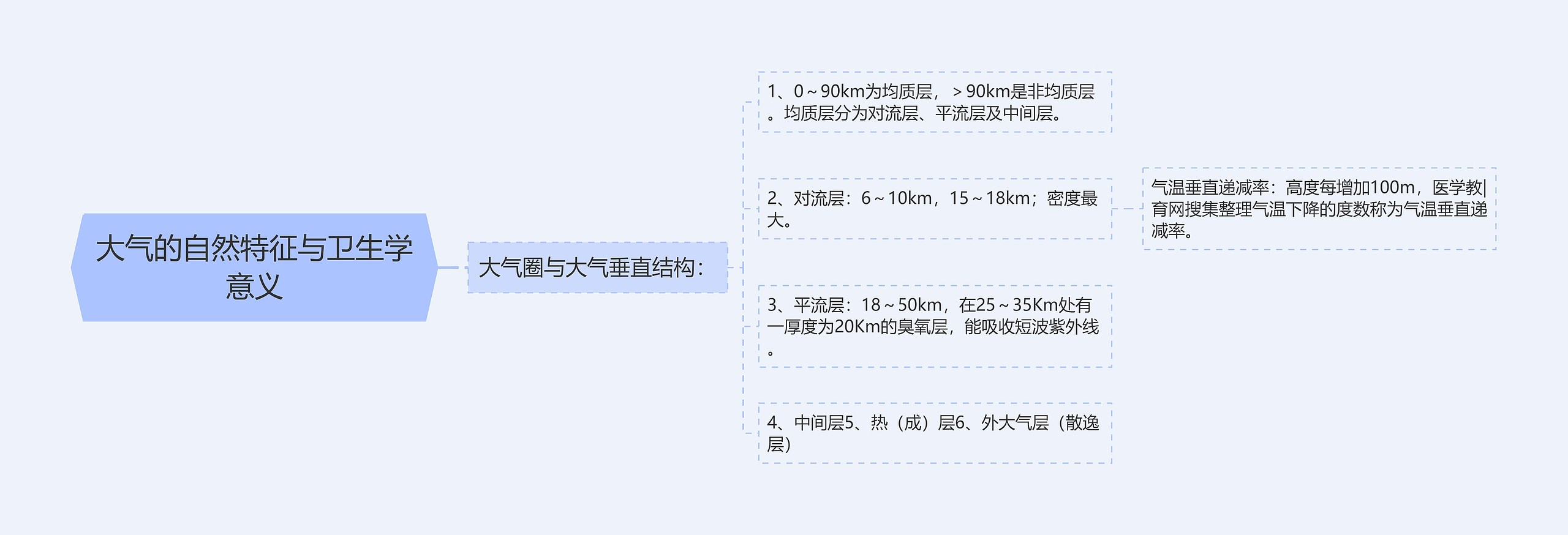 大气的自然特征与卫生学意义思维导图