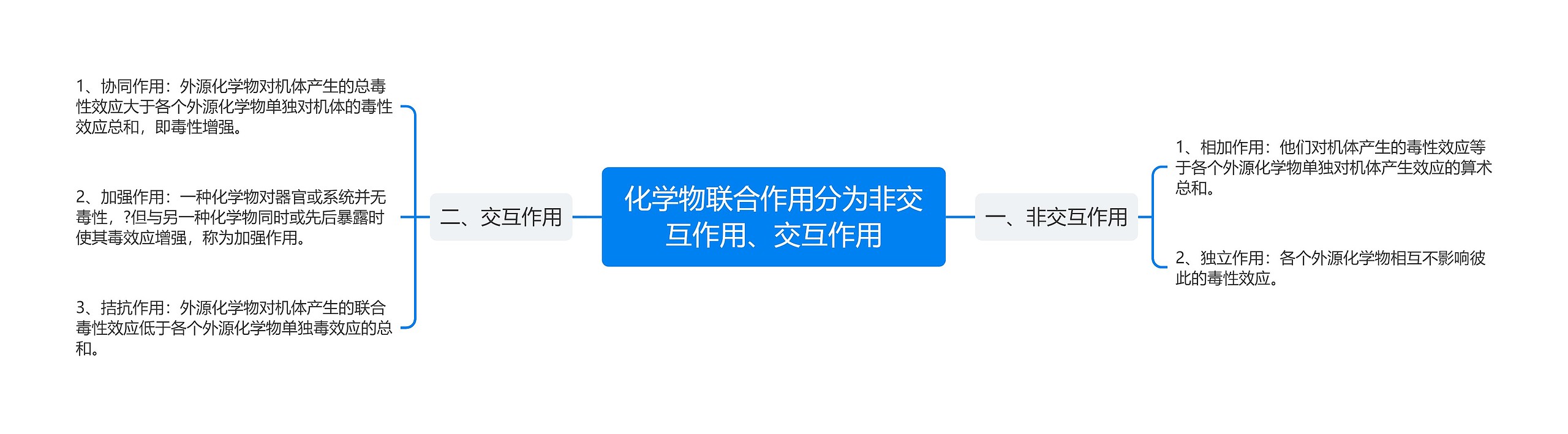 化学物联合作用分为非交互作用、交互作用 化学物联合作用分为非交互作用、交互作用