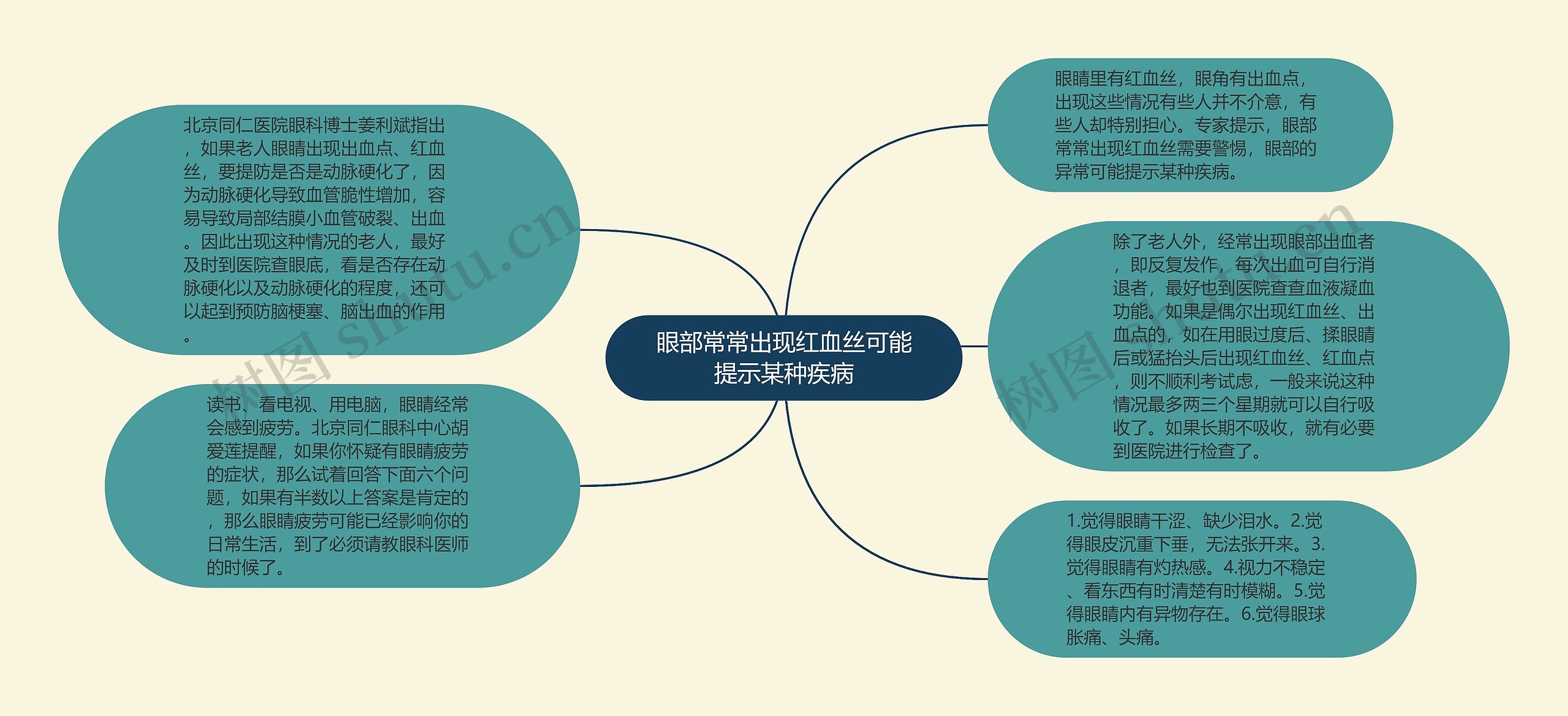 眼部常常出现红血丝可能提示某种疾病思维导图