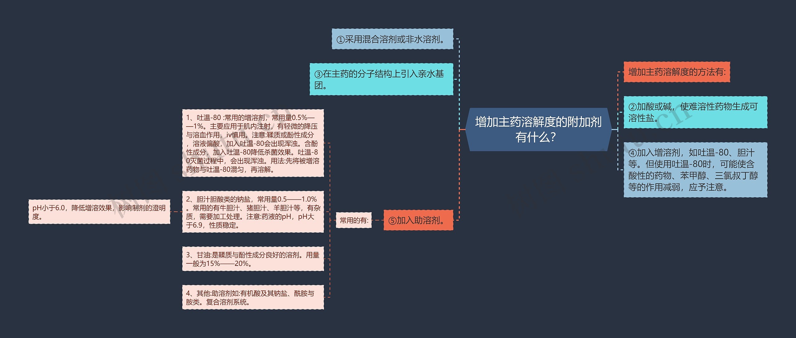 增加主药溶解度的附加剂有什么？