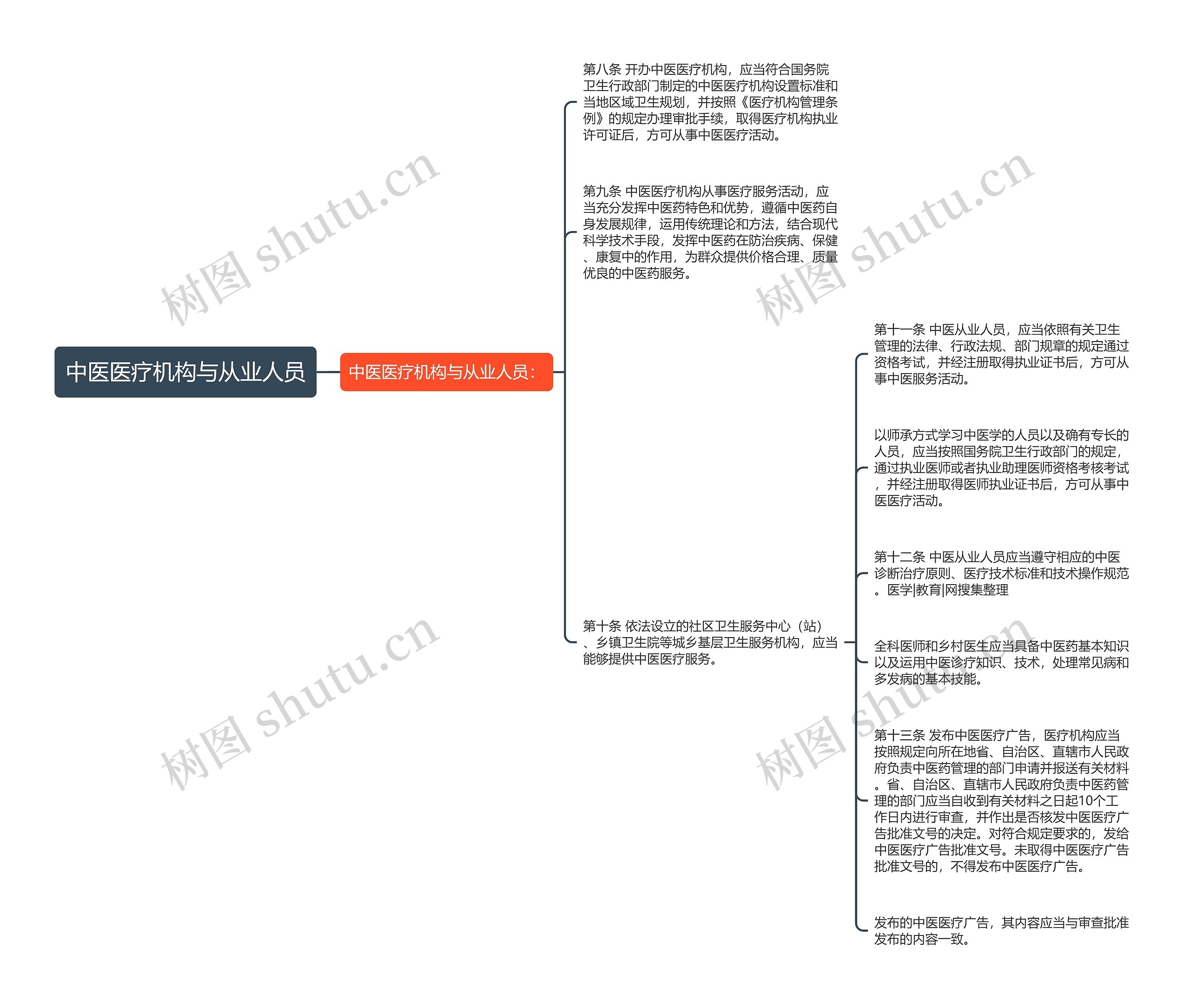 中医医疗机构与从业人员