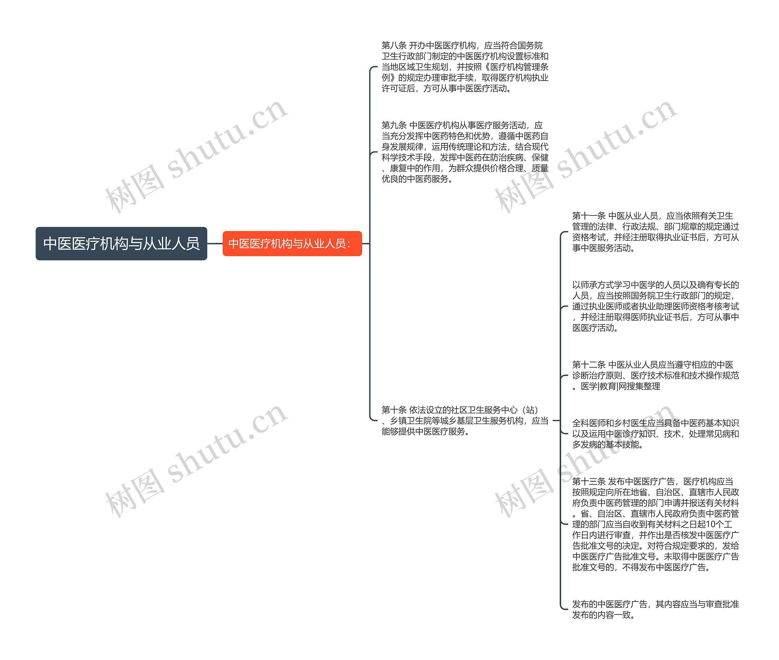 中医医疗机构与从业人员思维导图