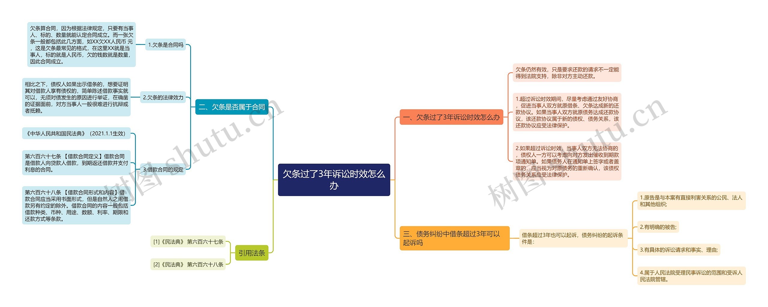 欠条过了3年诉讼时效怎么办思维导图