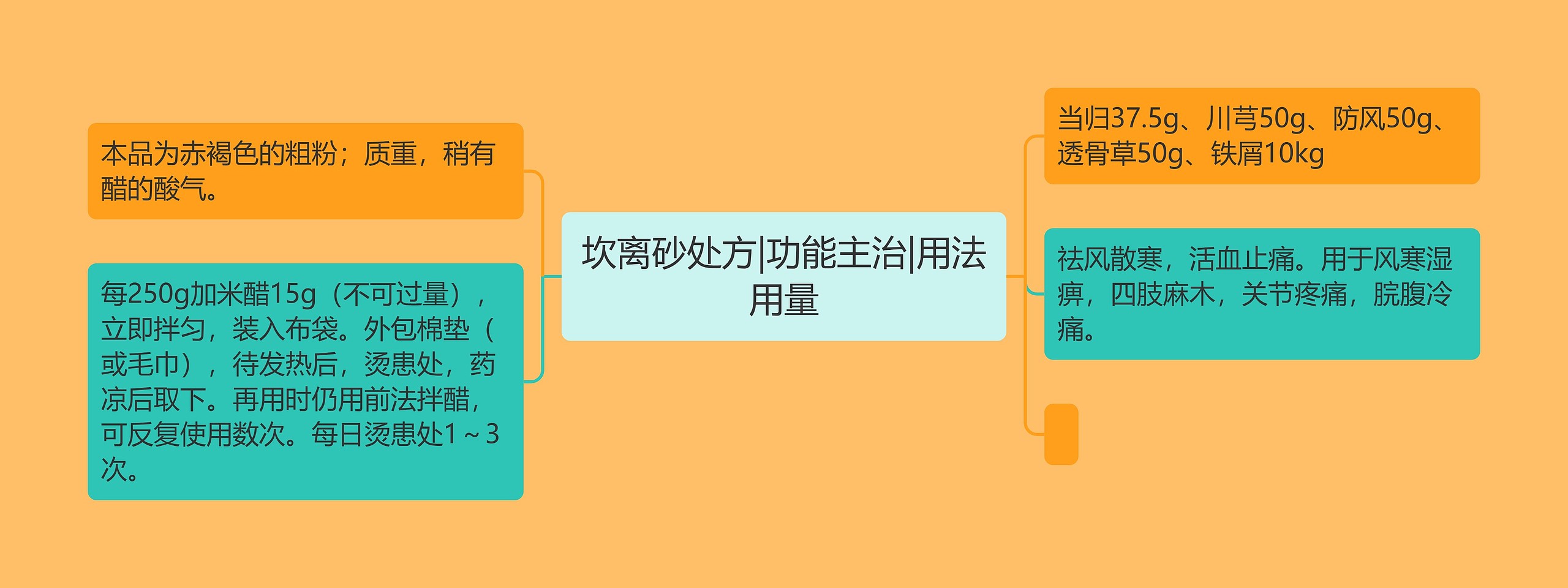 坎离砂处方|功能主治|用法用量思维导图