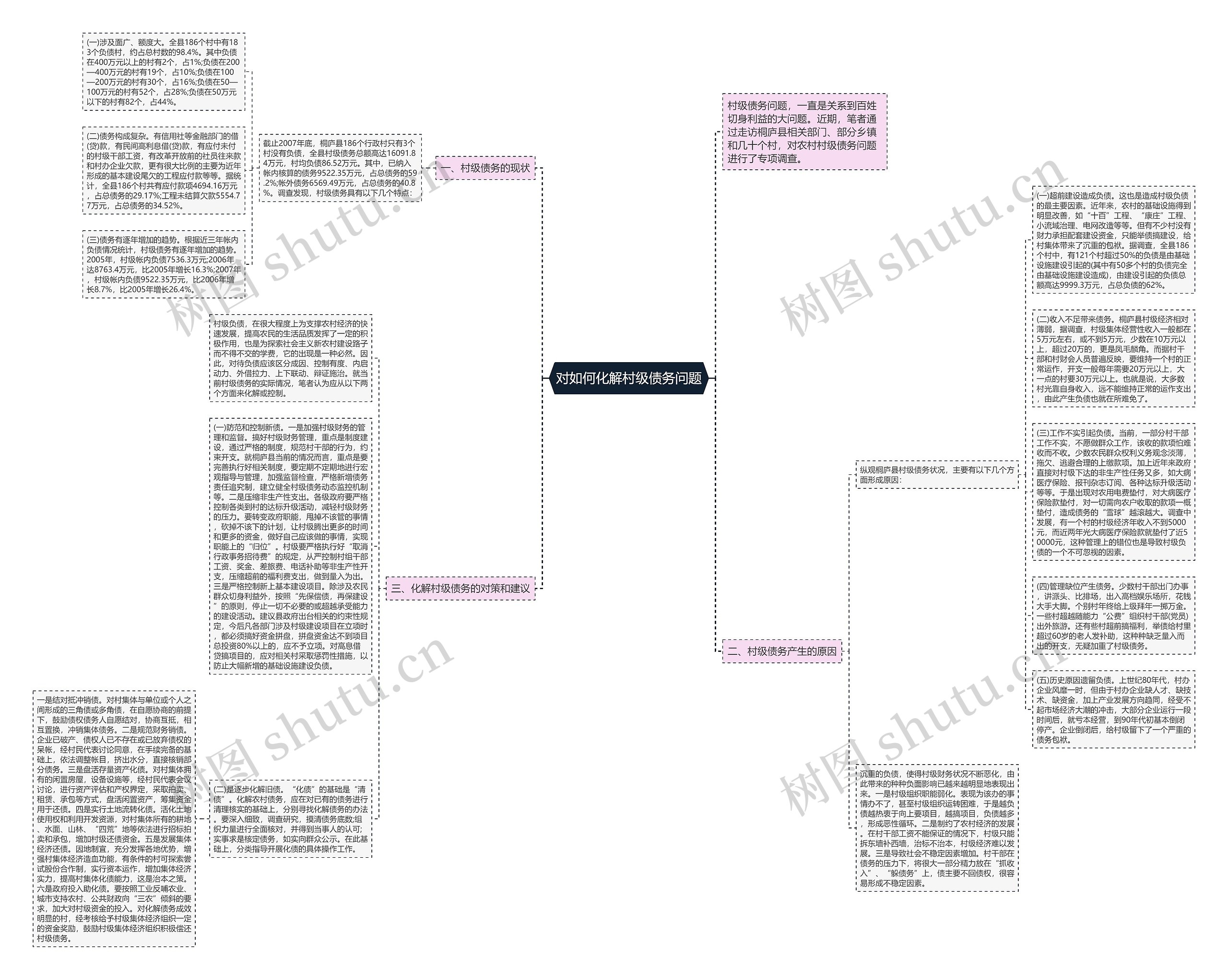 对如何化解村级债务问题思维导图