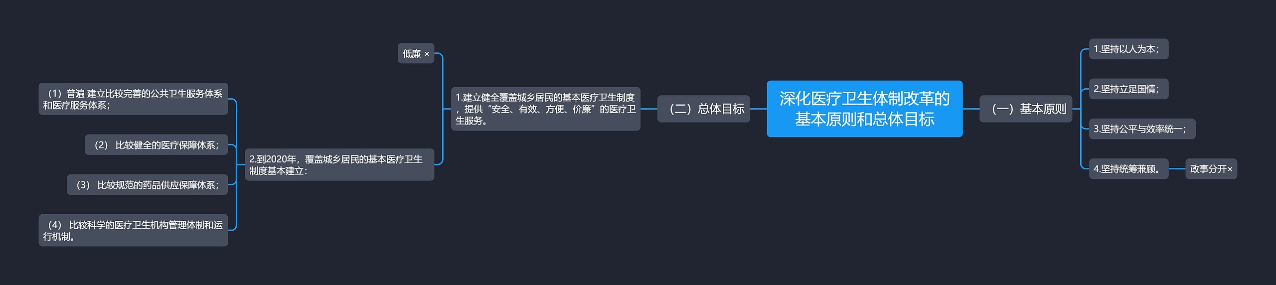 深化医疗卫生体制改革的基本原则和总体目标思维导图