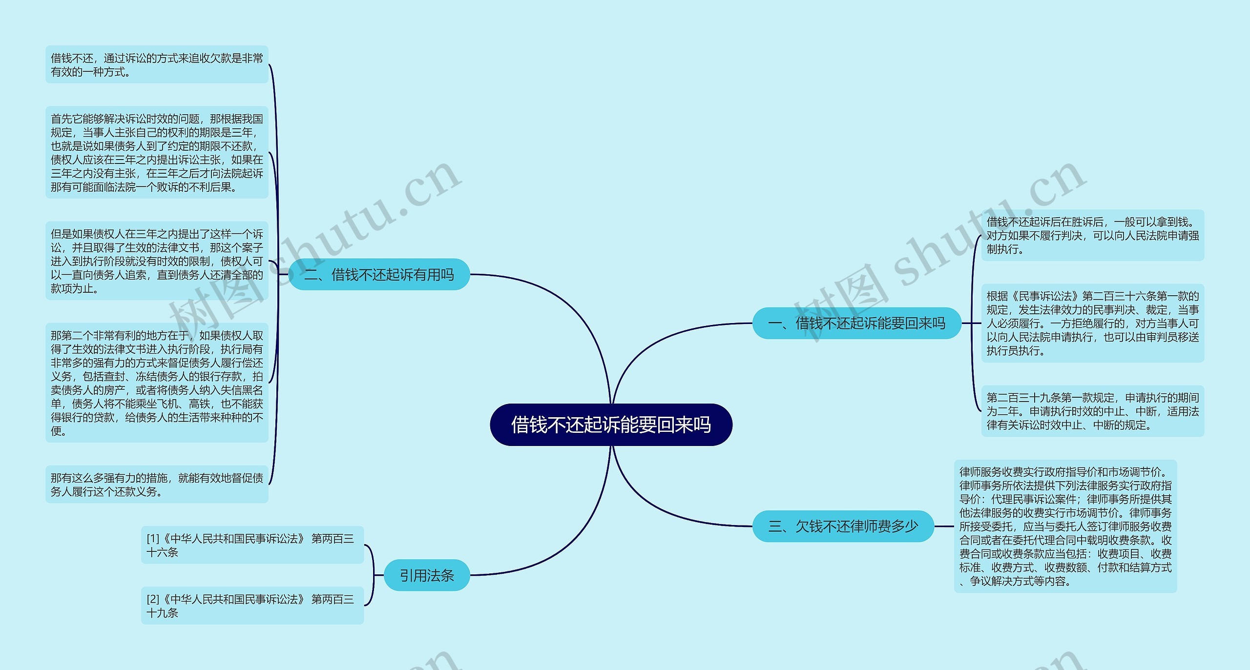 借钱不还起诉能要回来吗思维导图