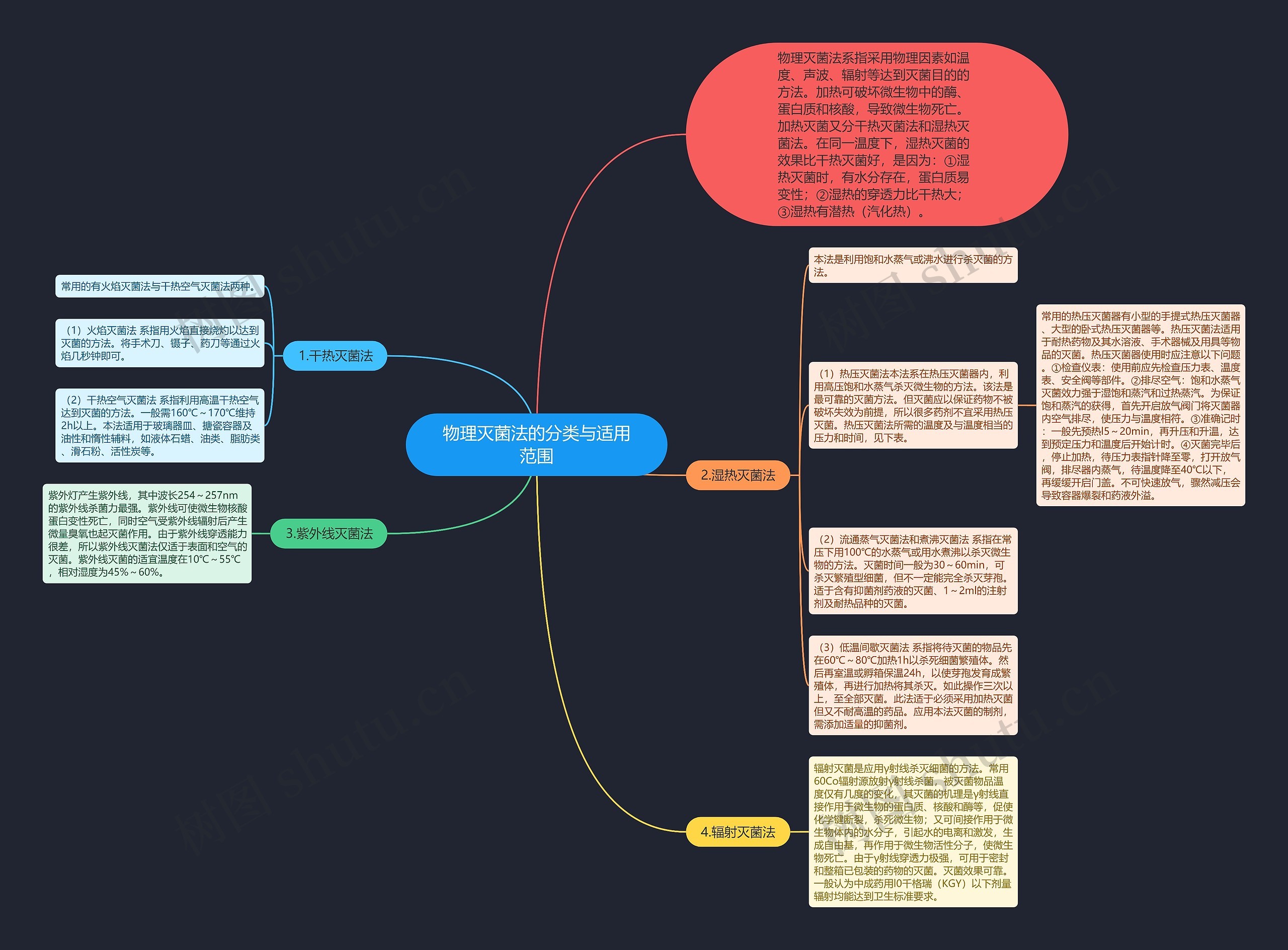 物理灭菌法的分类与适用范围思维导图
