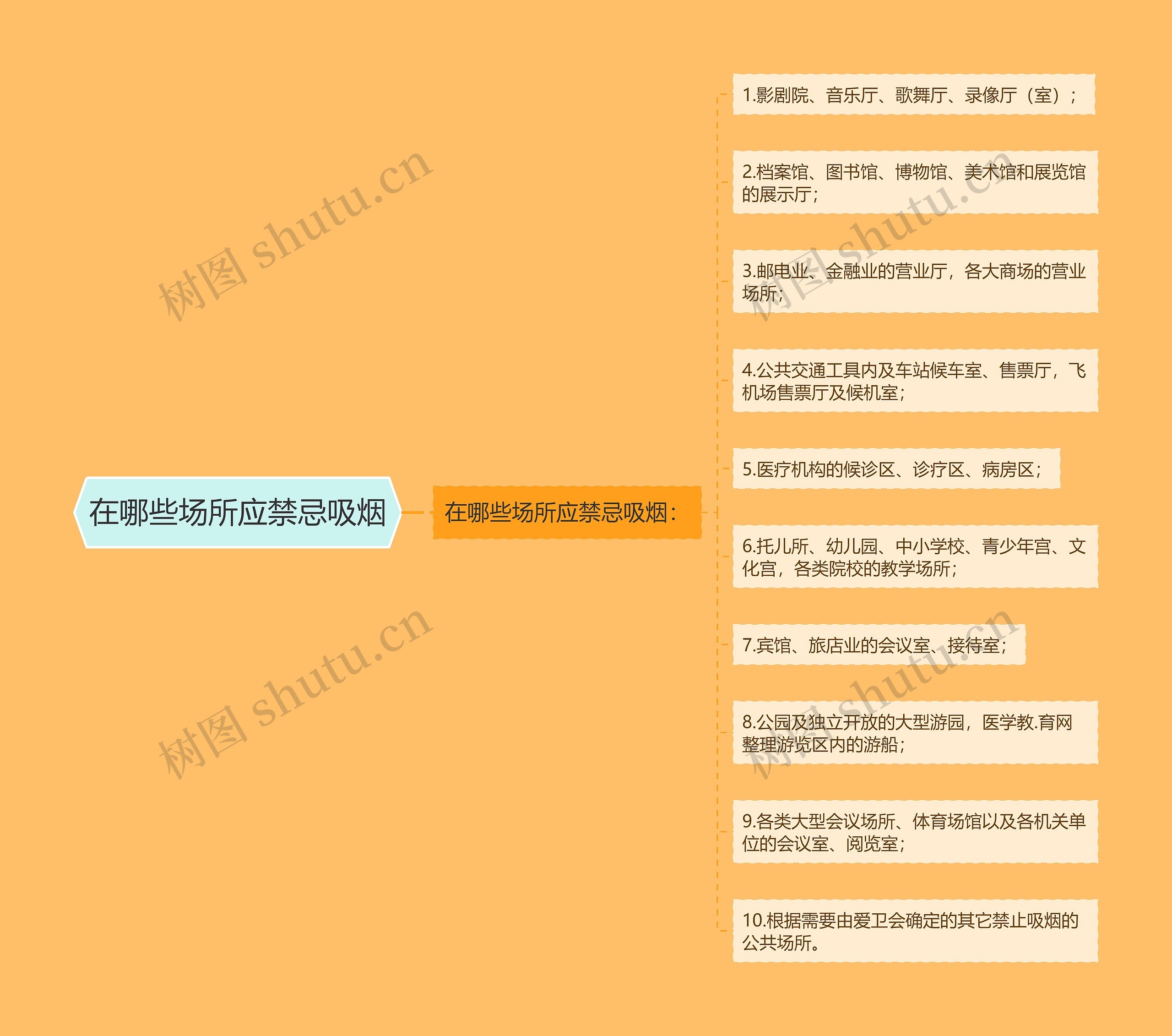 在哪些场所应禁忌吸烟思维导图