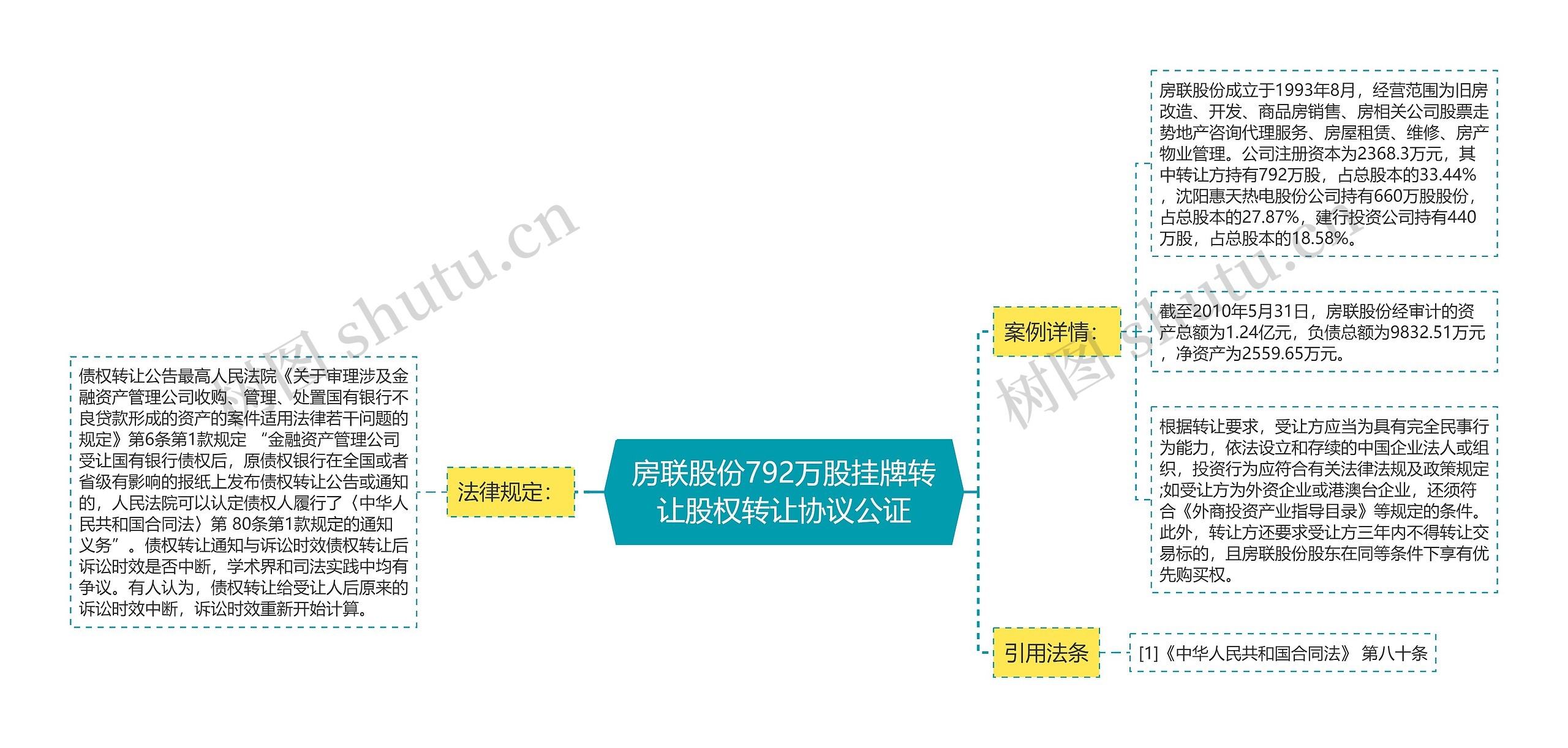 房联股份792万股挂牌转让股权转让协议公证思维导图