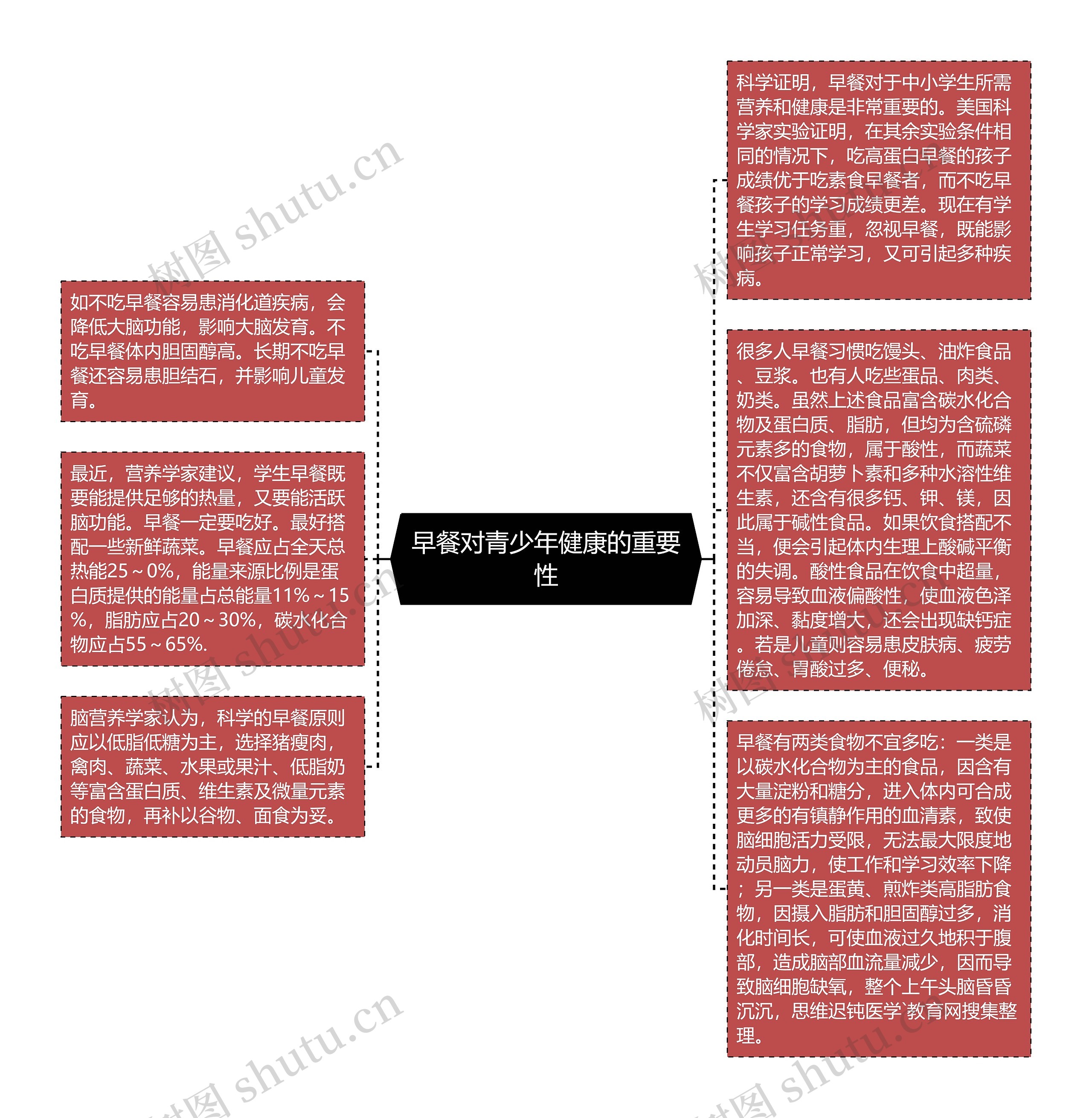 早餐对青少年健康的重要性思维导图