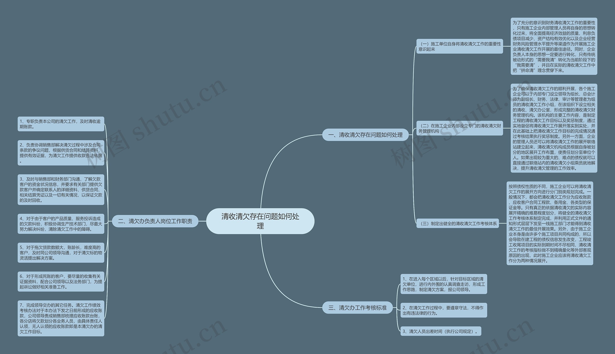 清收清欠存在问题如何处理思维导图
