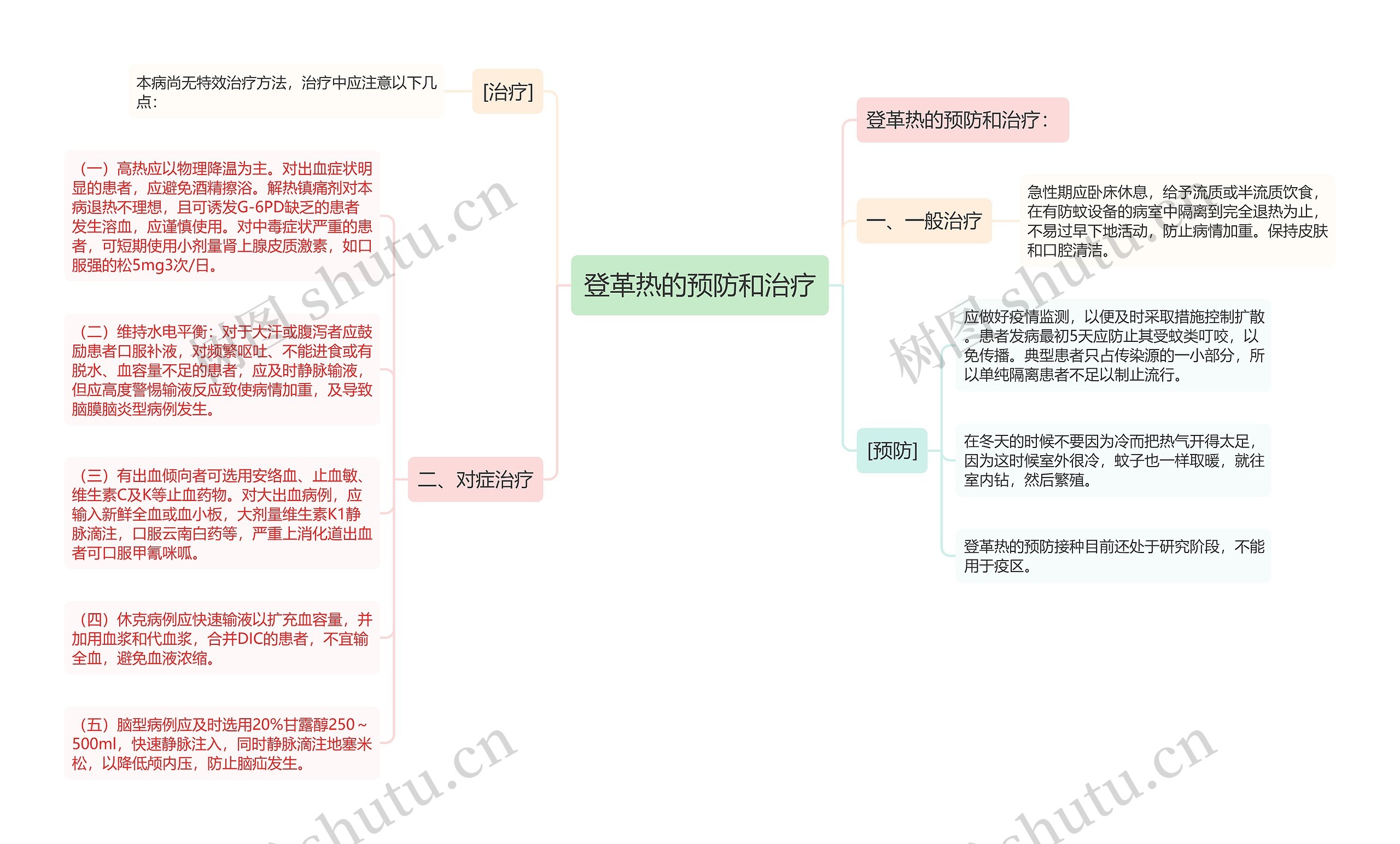 登革热的预防和治疗思维导图