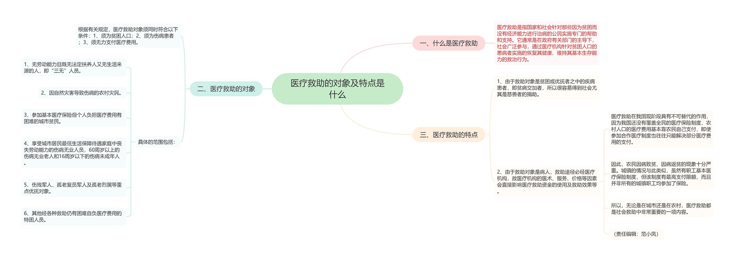 医疗救助的对象及特点是什么思维导图