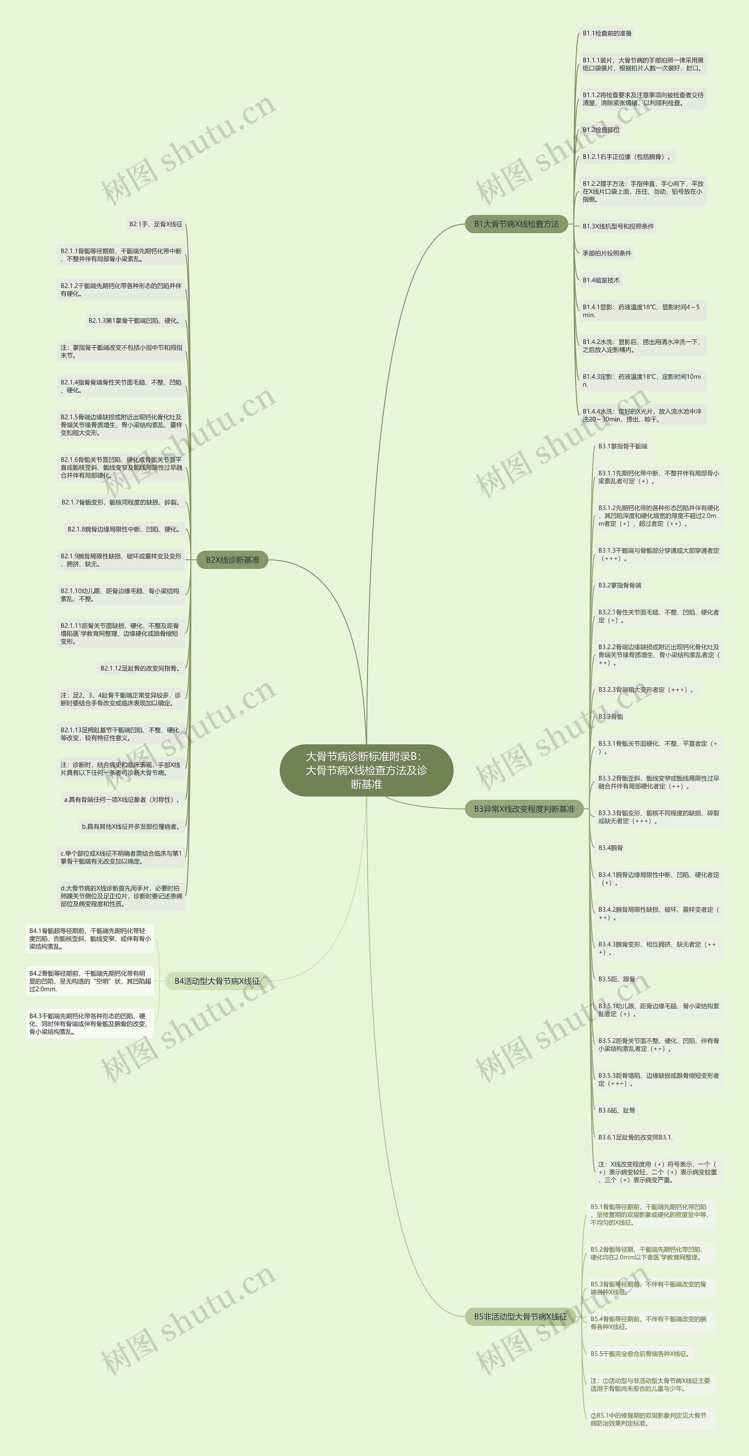 大骨节病诊断标准附录B：大骨节病X线检查方法及诊断基准思维导图