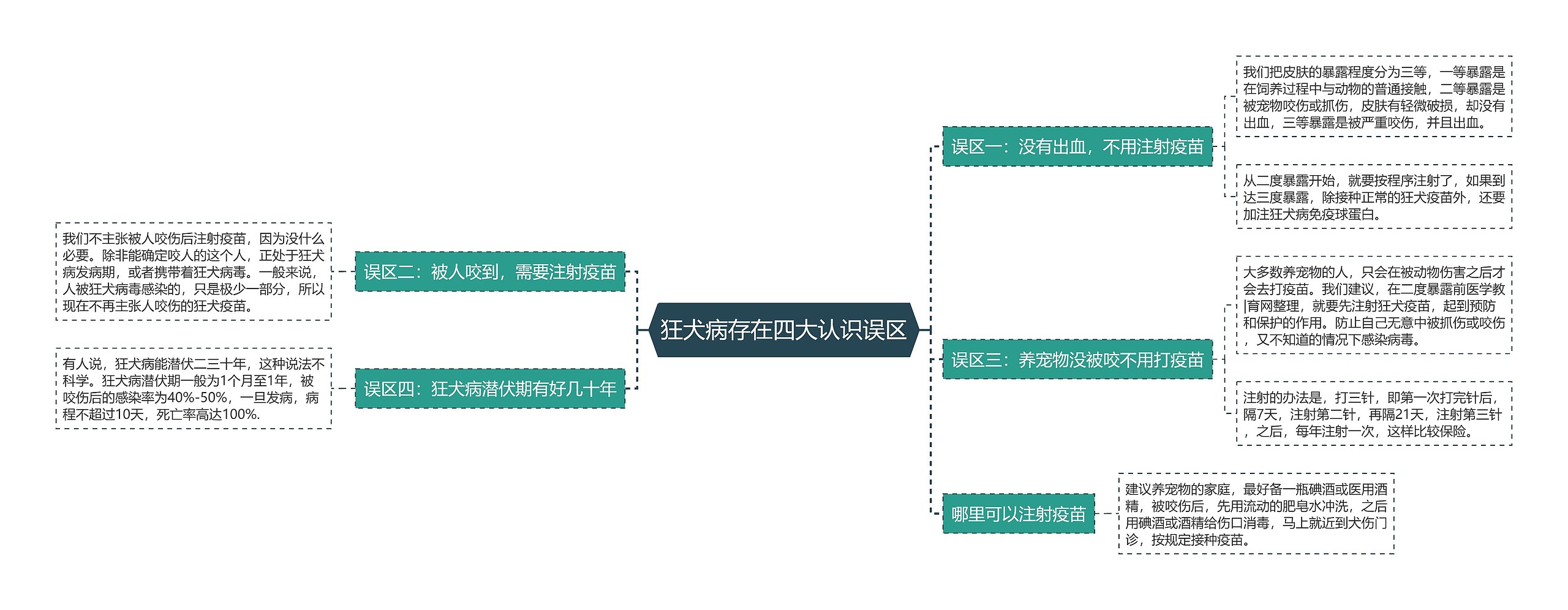 狂犬病存在四大认识误区思维导图