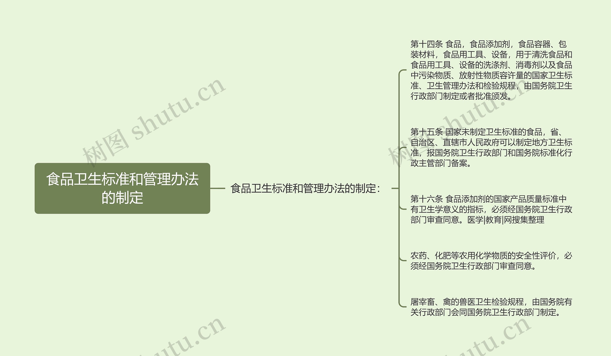 食品卫生标准和管理办法的制定 食品卫生标准和管理办法的制定