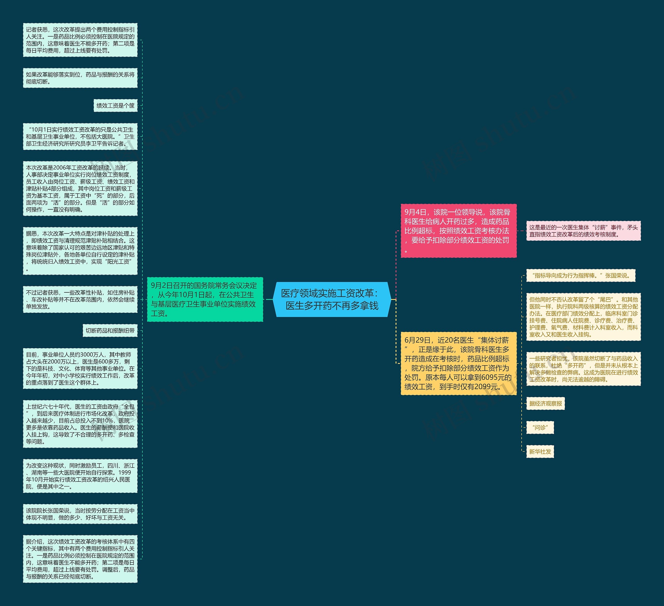 医疗领域实施工资改革：医生多开药不再多拿钱思维导图