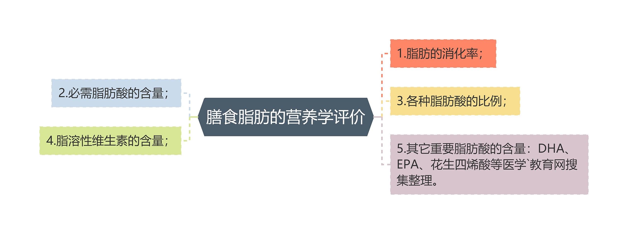 膳食脂肪的营养学评价