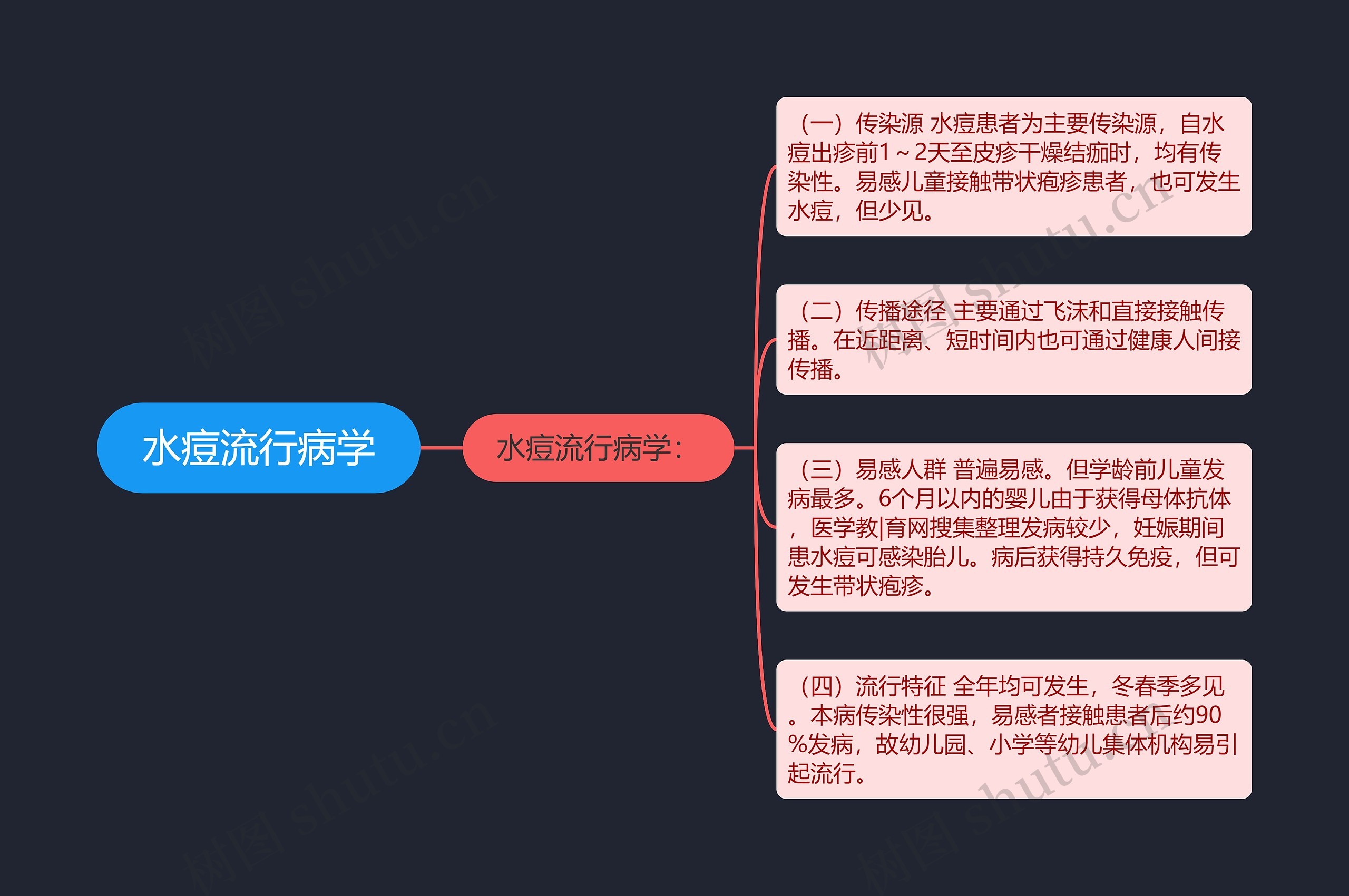 水痘流行病学 水痘流行病学