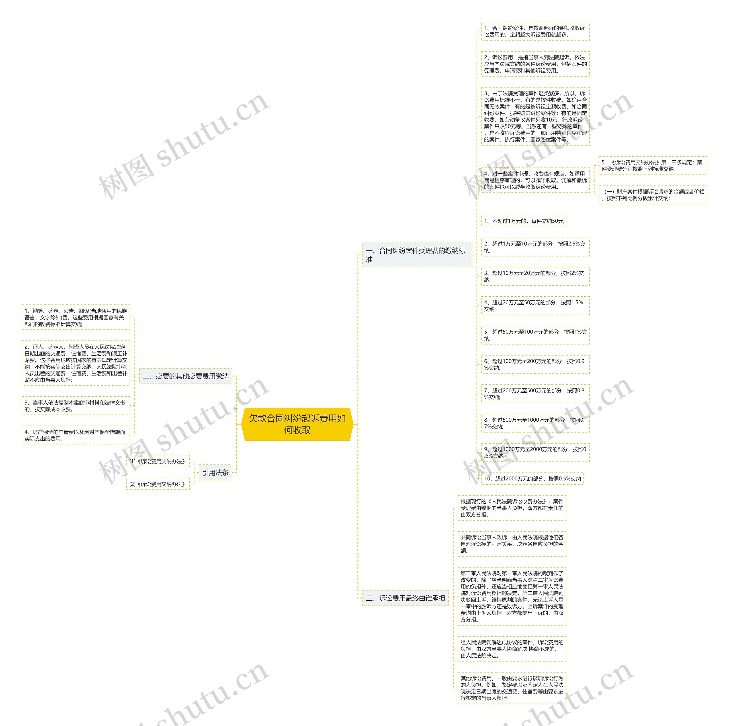 欠款合同纠纷起诉费用如何收取思维导图